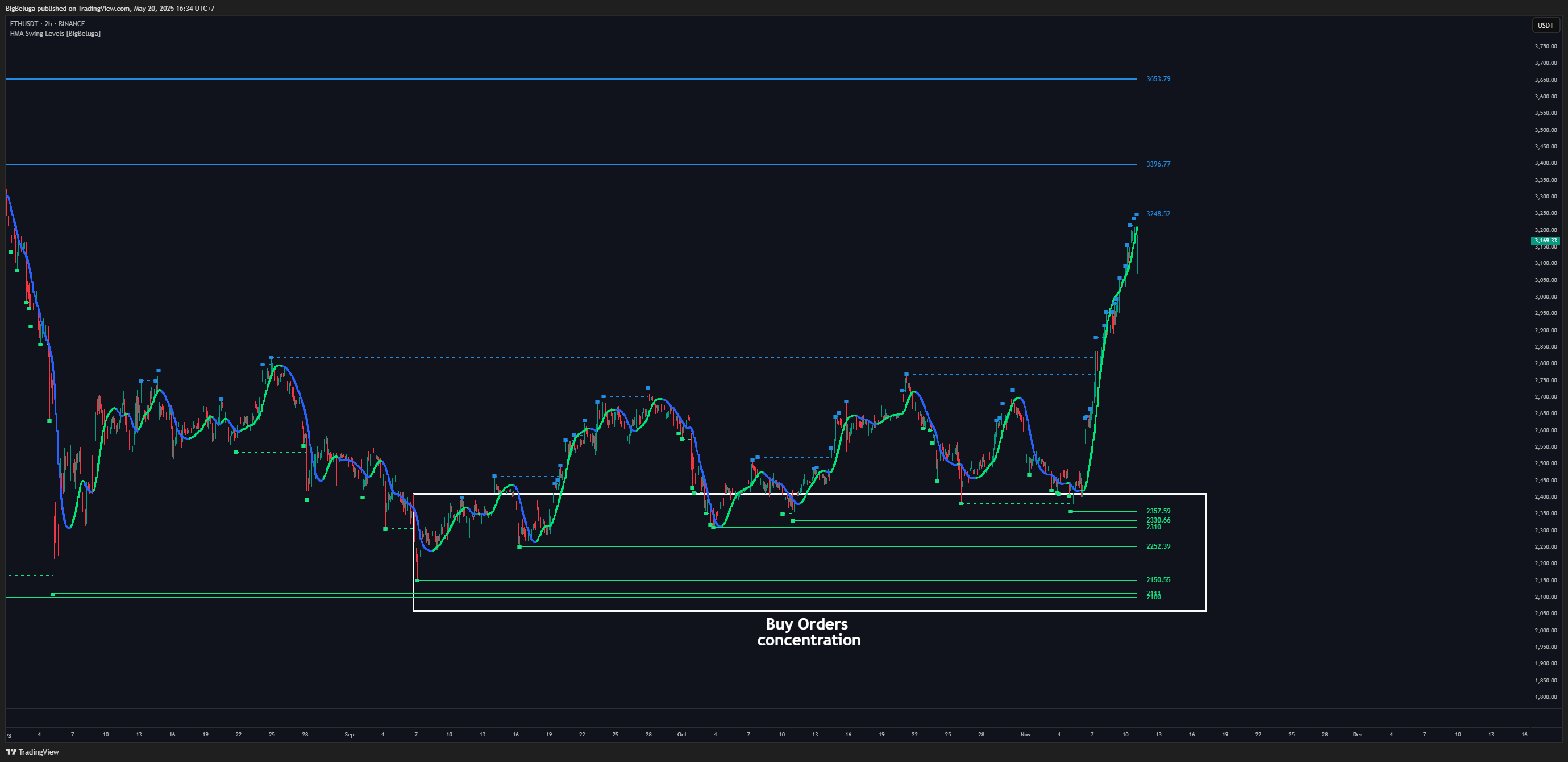 BINANCE:ETHUSDT Chart Image by BigBeluga