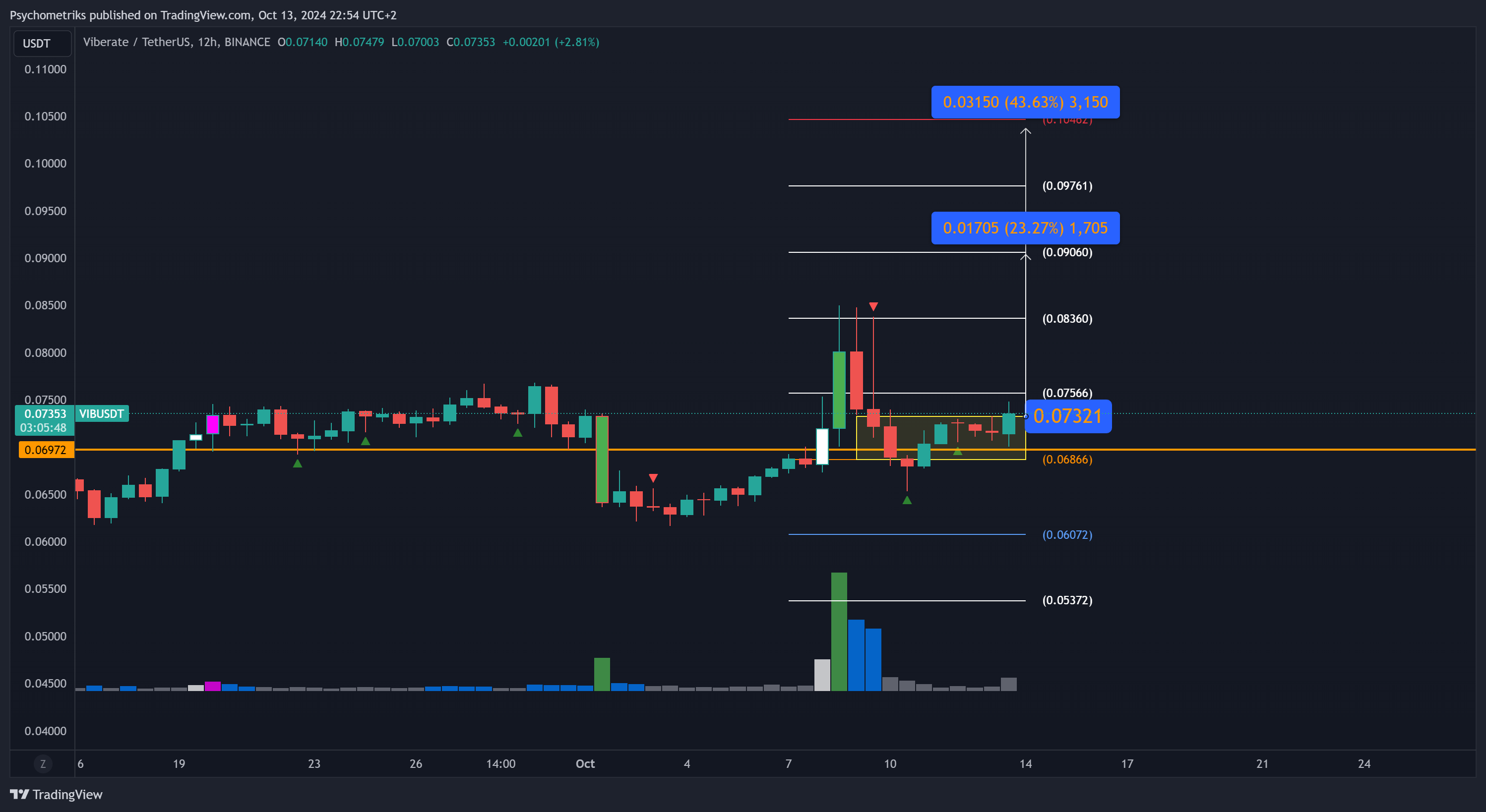 BINANCE:VIBUSDT Chart Image by Psychometriks