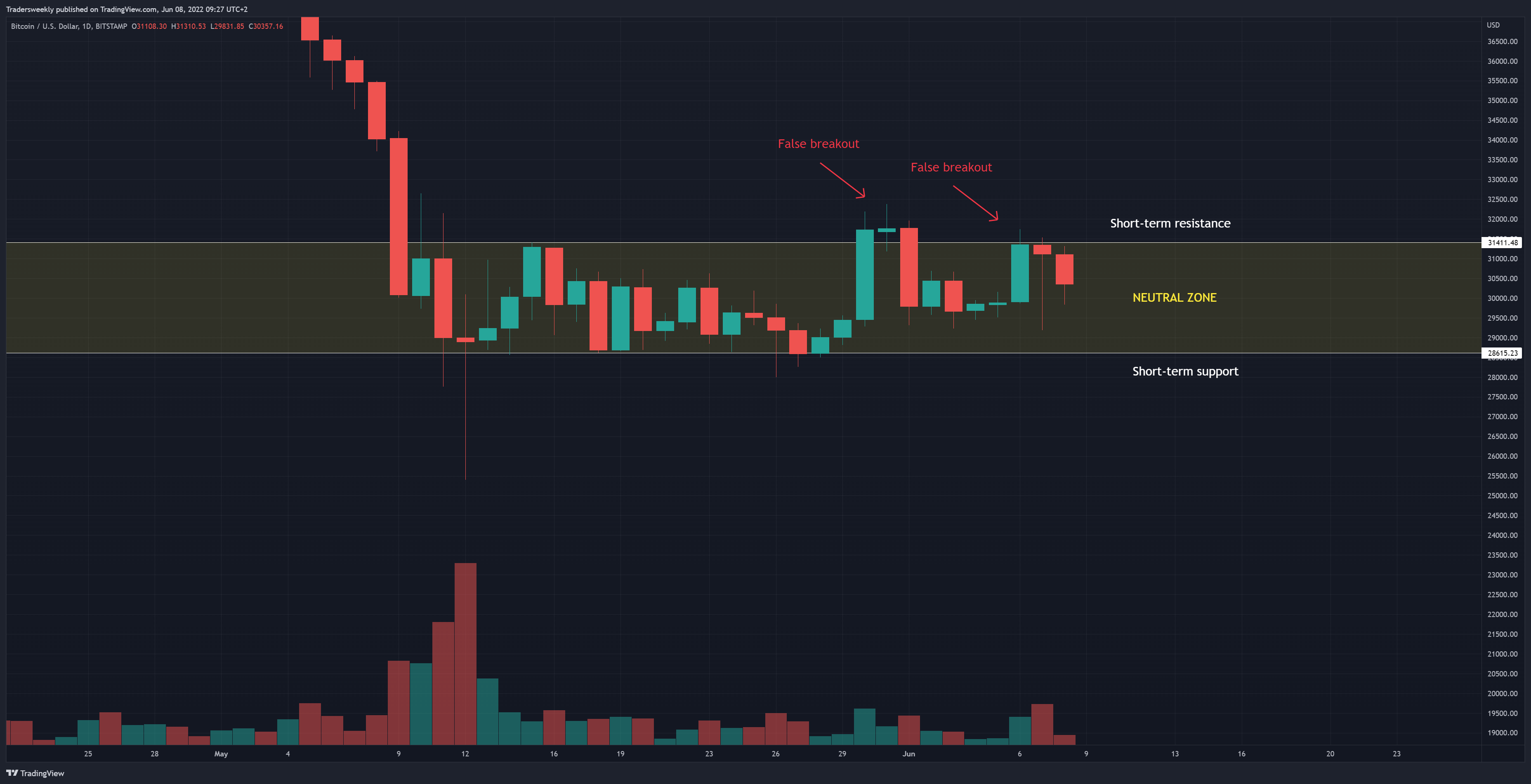 BITSTAMP:BTCUSD Chart Image by Tradersweekly