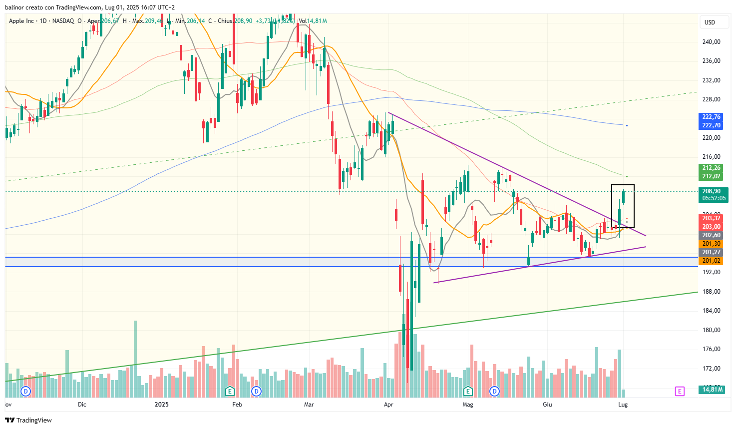 BATS:AAPL Chart Image by balinor