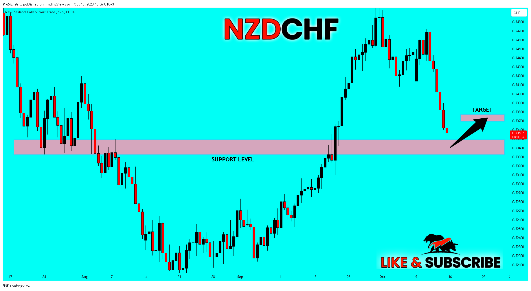 FX:NZDCHF Chart Image by ProSignalsFx