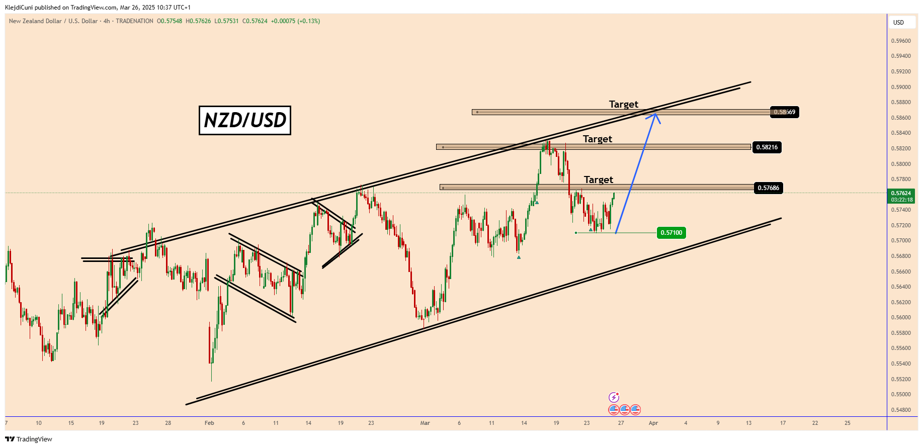 TRADENATION:NZDUSD Chart Image by KlejdiCuni