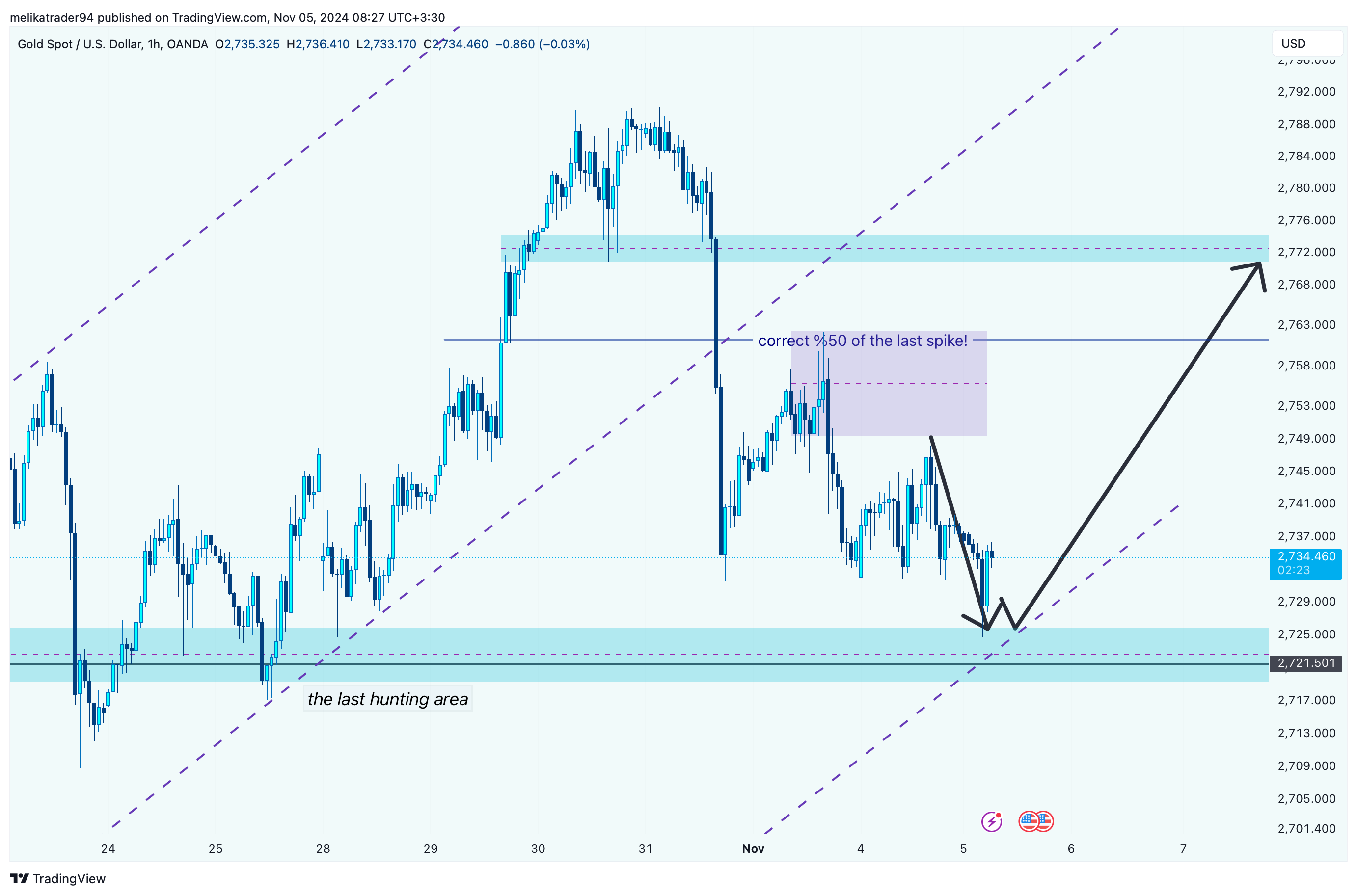 OANDA:XAUUSD Chart Image by melikatrader94