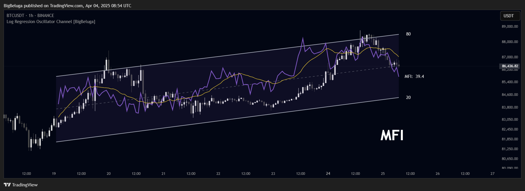 BINANCE:BTCUSDT Chart Image by BigBeluga