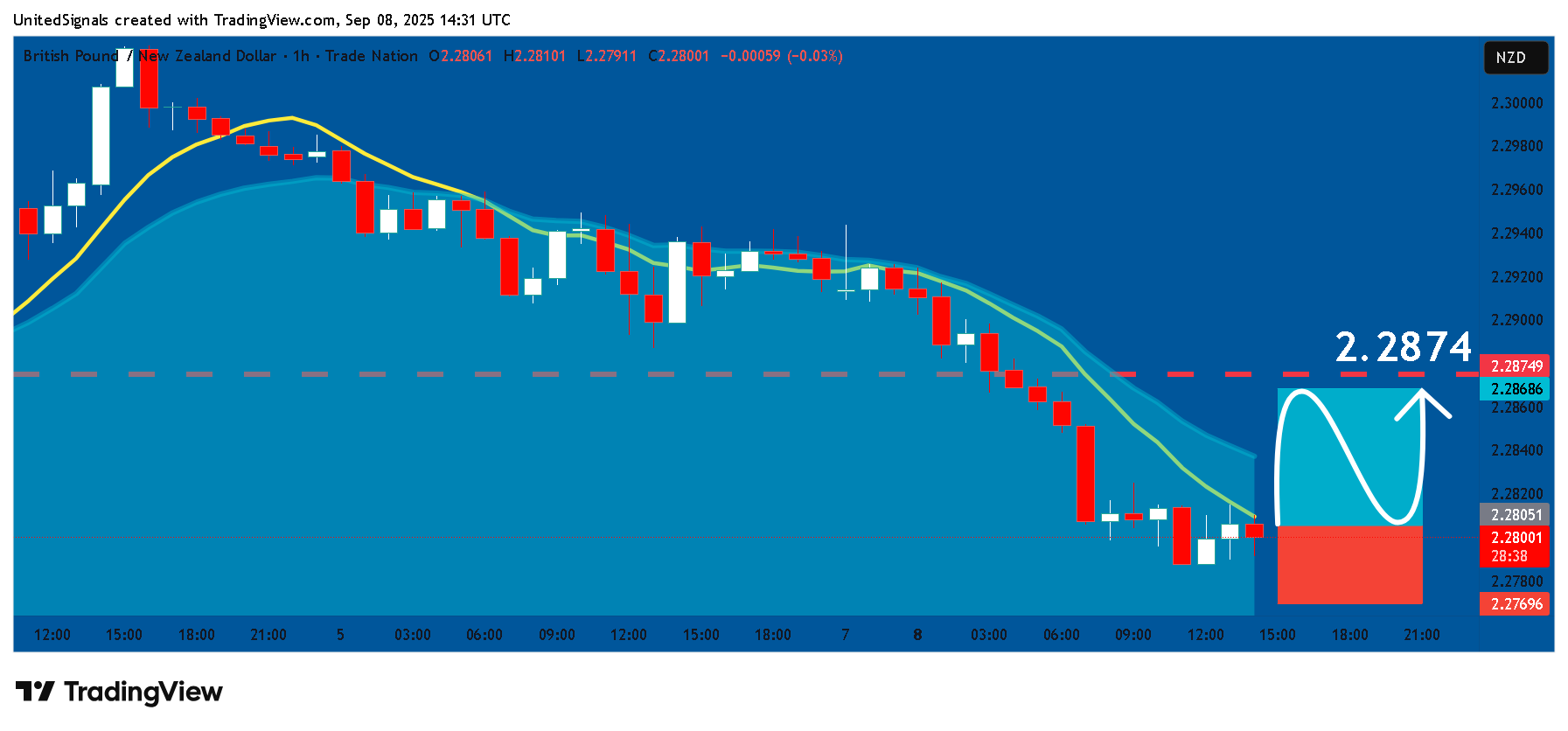 TRADENATION:GBPNZD Chart Image by UnitedSignals