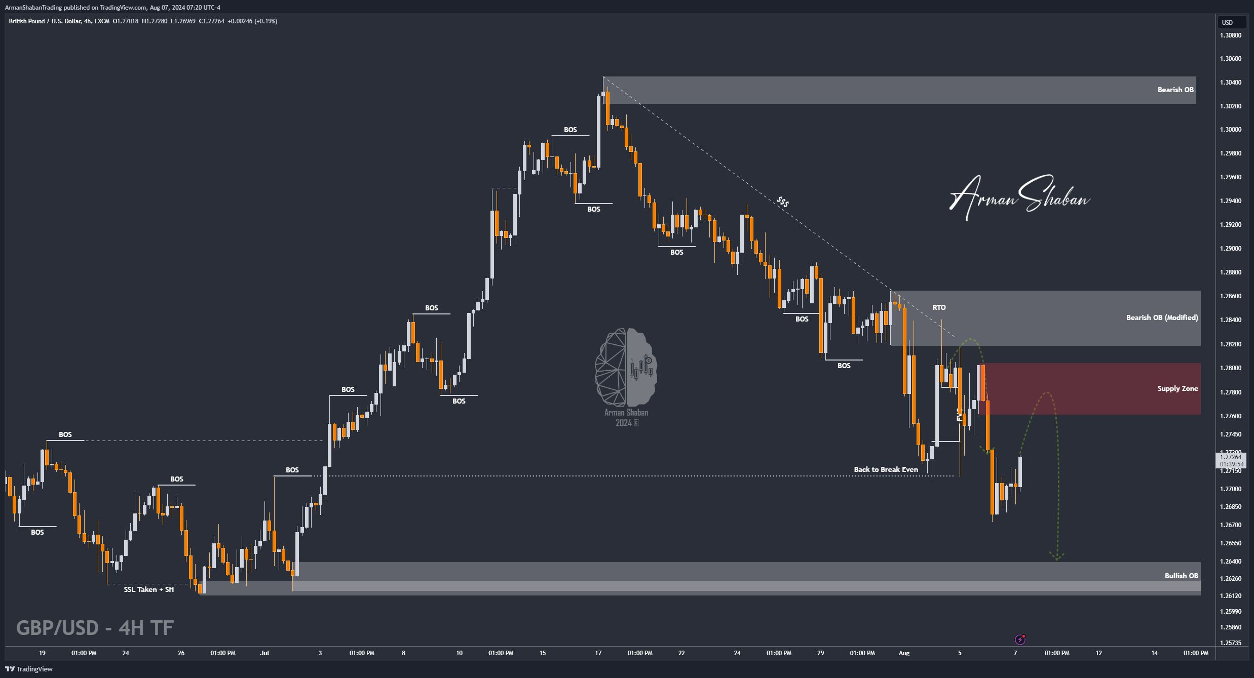 FX:GBPUSD Chart Image by ArmanShabanTrading