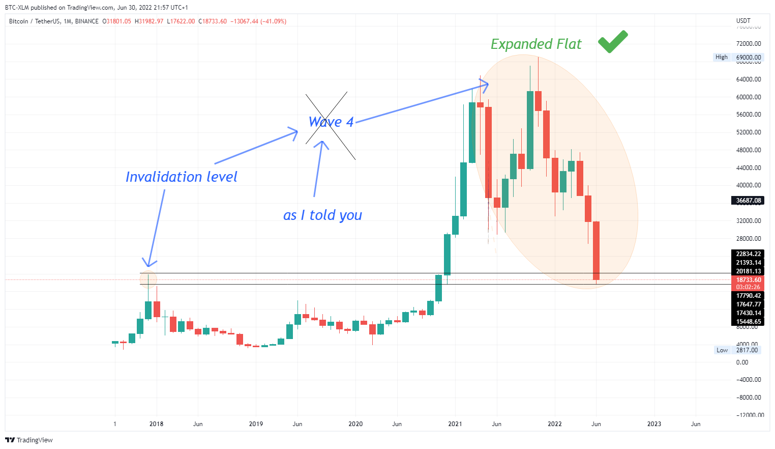 BINANCE:BTCUSDT Chart Image by BTC-XLM