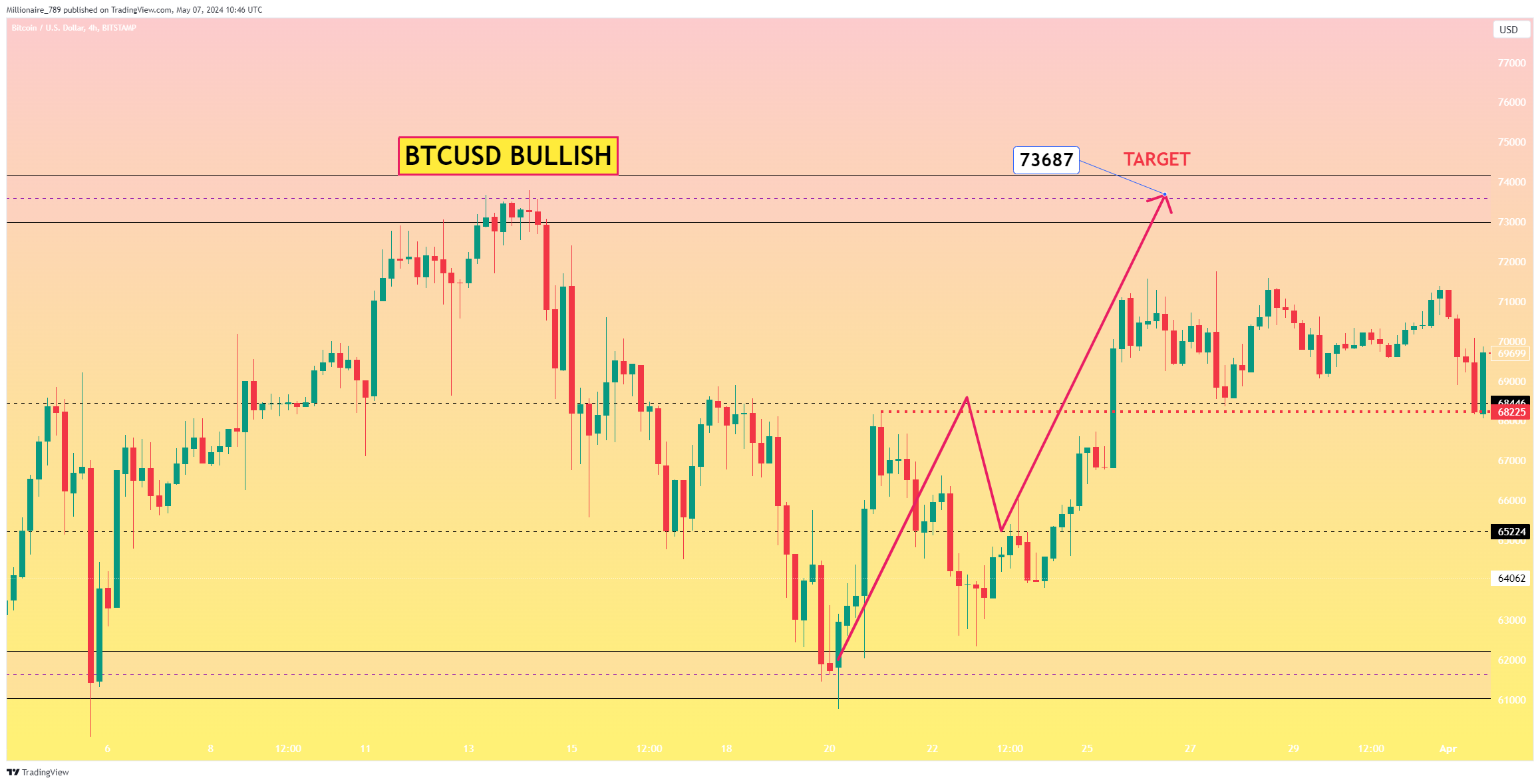 BITSTAMP:BTCUSD Chart Image by Millionaire_789