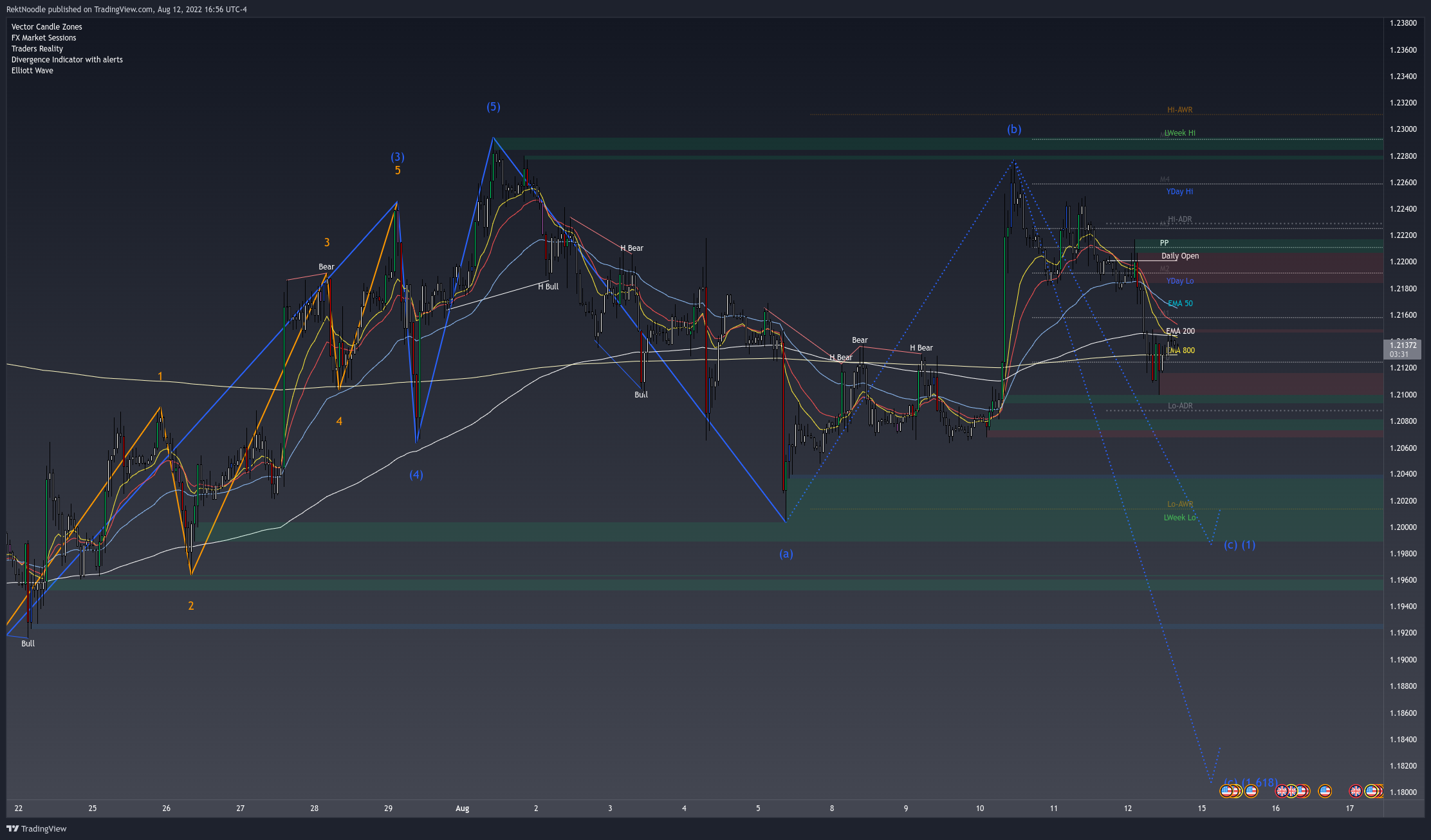 OANDA:GBPUSD Chart Image by MatrixEdge