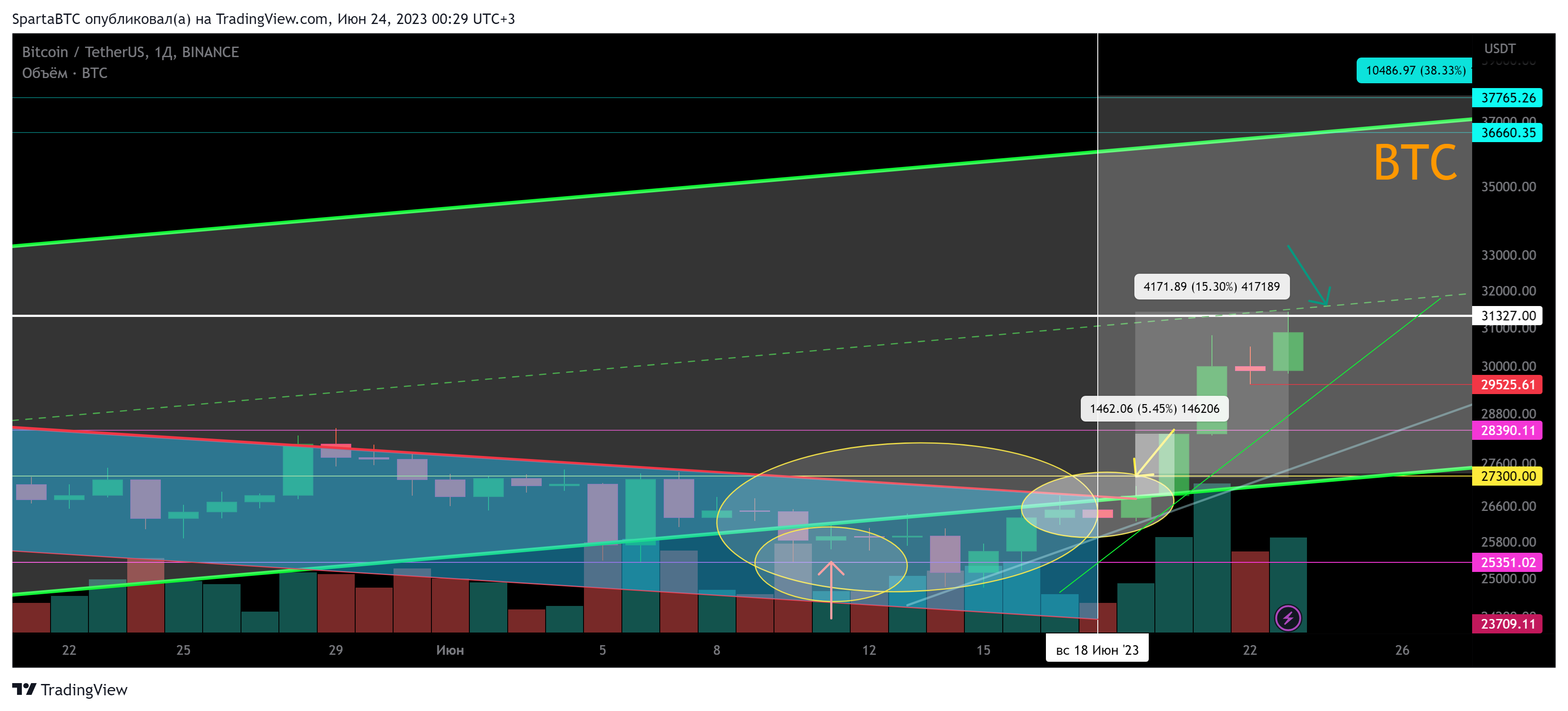 BINANCE:BTCUSDT Chart Image by SpartaBTC