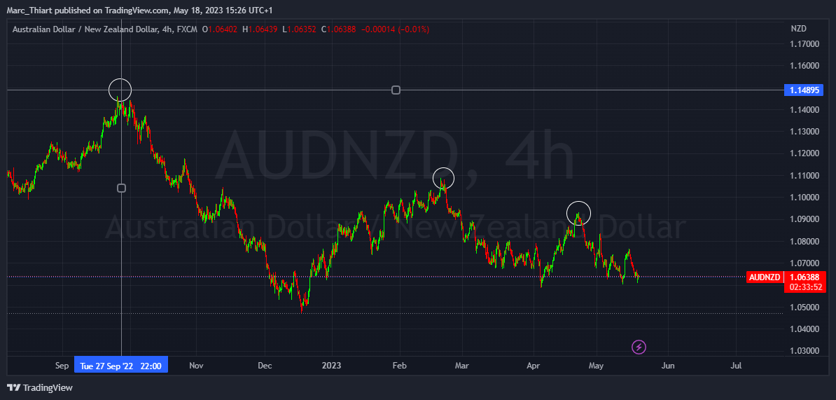 FX:AUDNZD Chart Image by Marc_Thiart