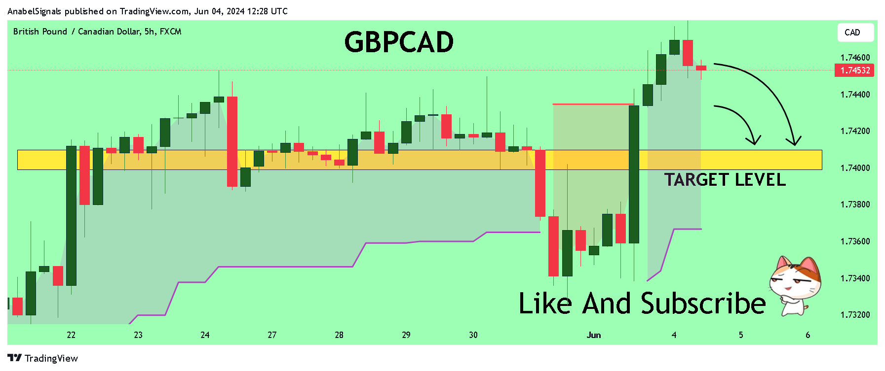 FX:GBPCAD Chart Image by AnabelSignals