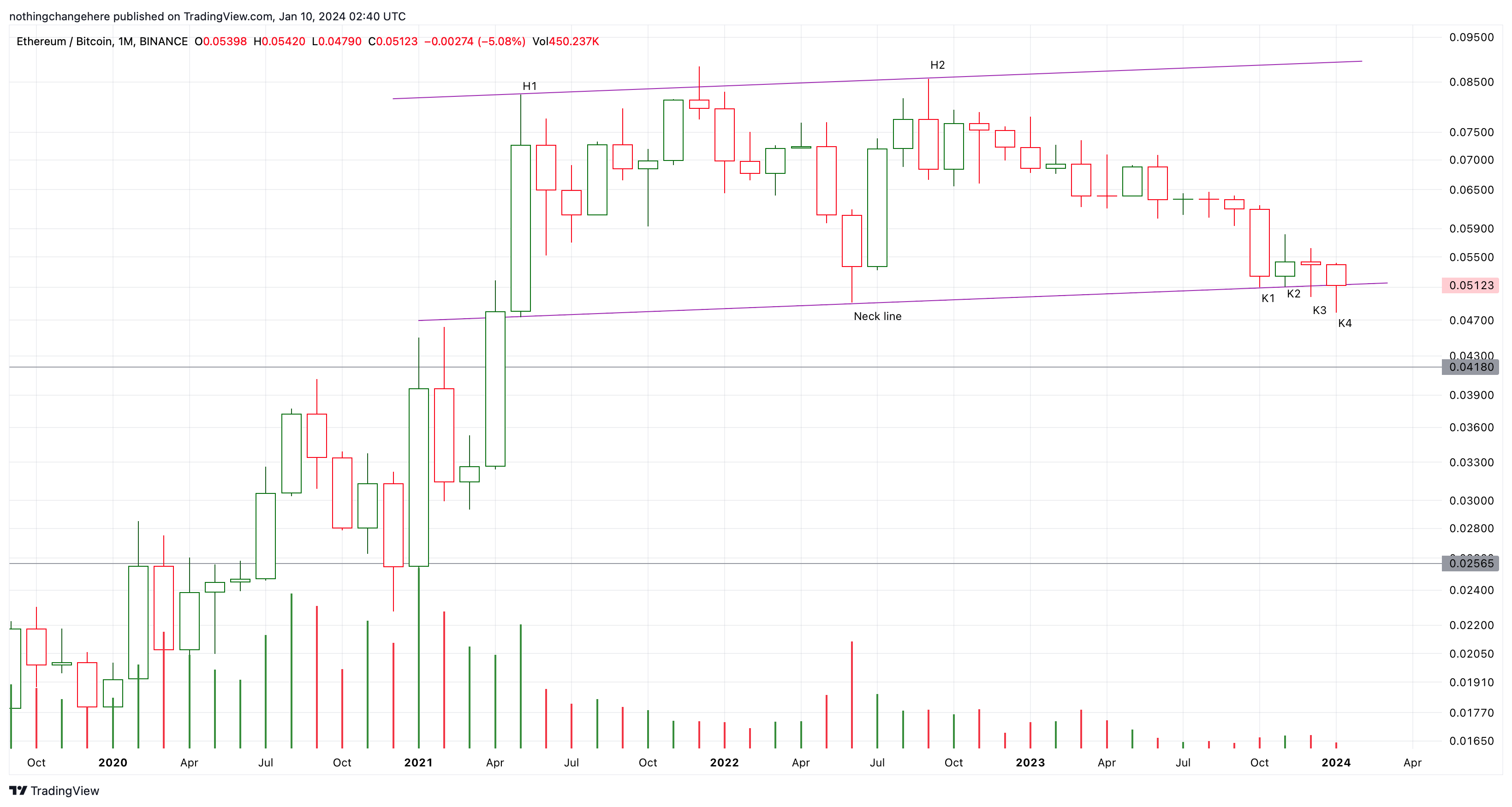 BINANCE:ETHBTC Chart Image by nothingchangehere