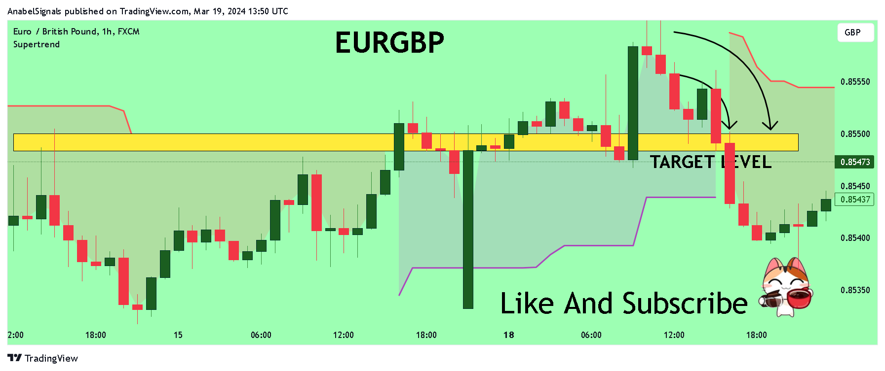 FX:EURGBP Chart Image by AnabelSignals
