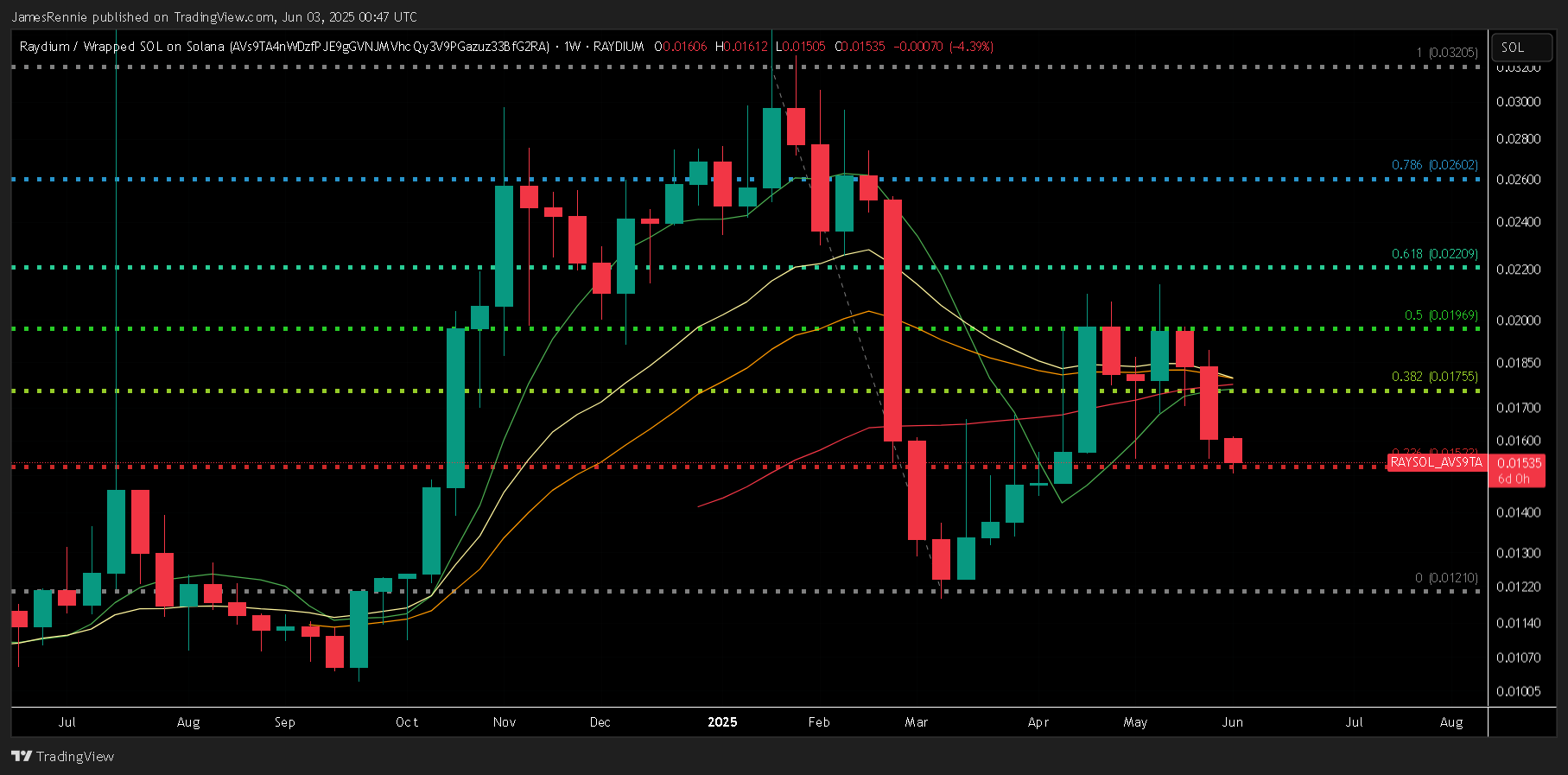 RAYDIUM:RAYSOL_AVS9TA Chart Image by JamesRennie