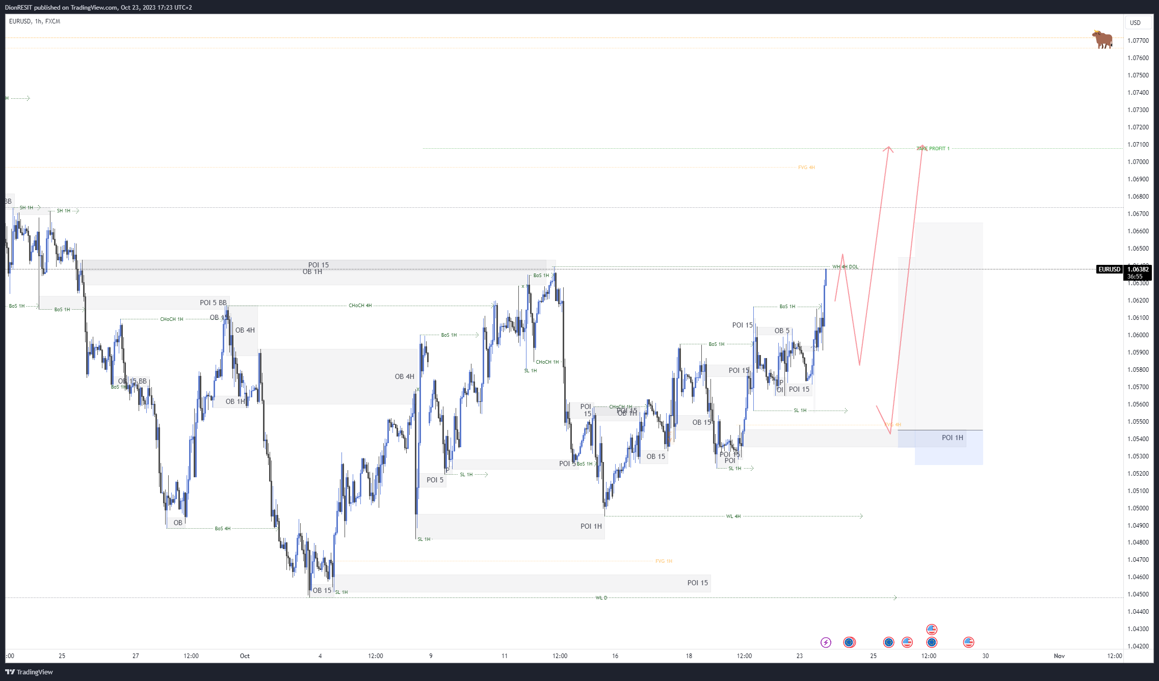 FX:EURUSD Chart Image by Dion-FX