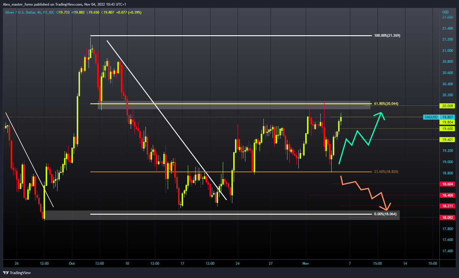 FX_IDC:XAGUSD Chart Image by Aleksin_Aleksandar
