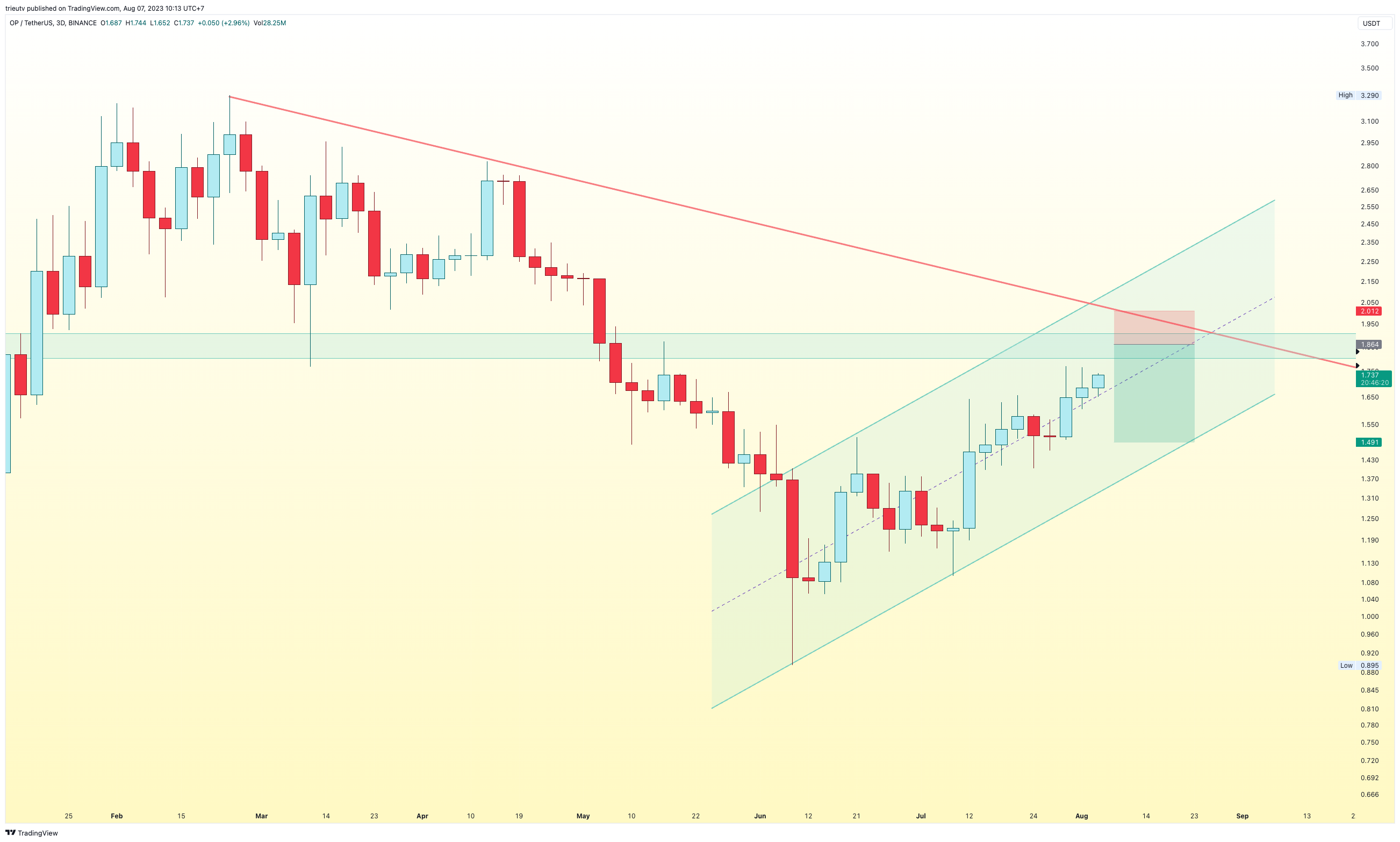 BINANCE:OPUSDT Chart Image by trieutv
