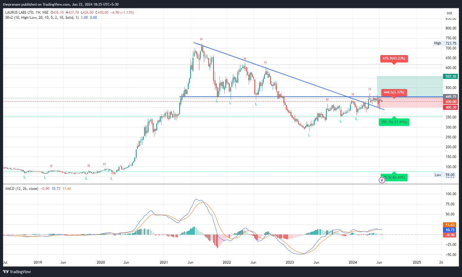 NSE:LAURUSLABS Chart Image by thepranam
