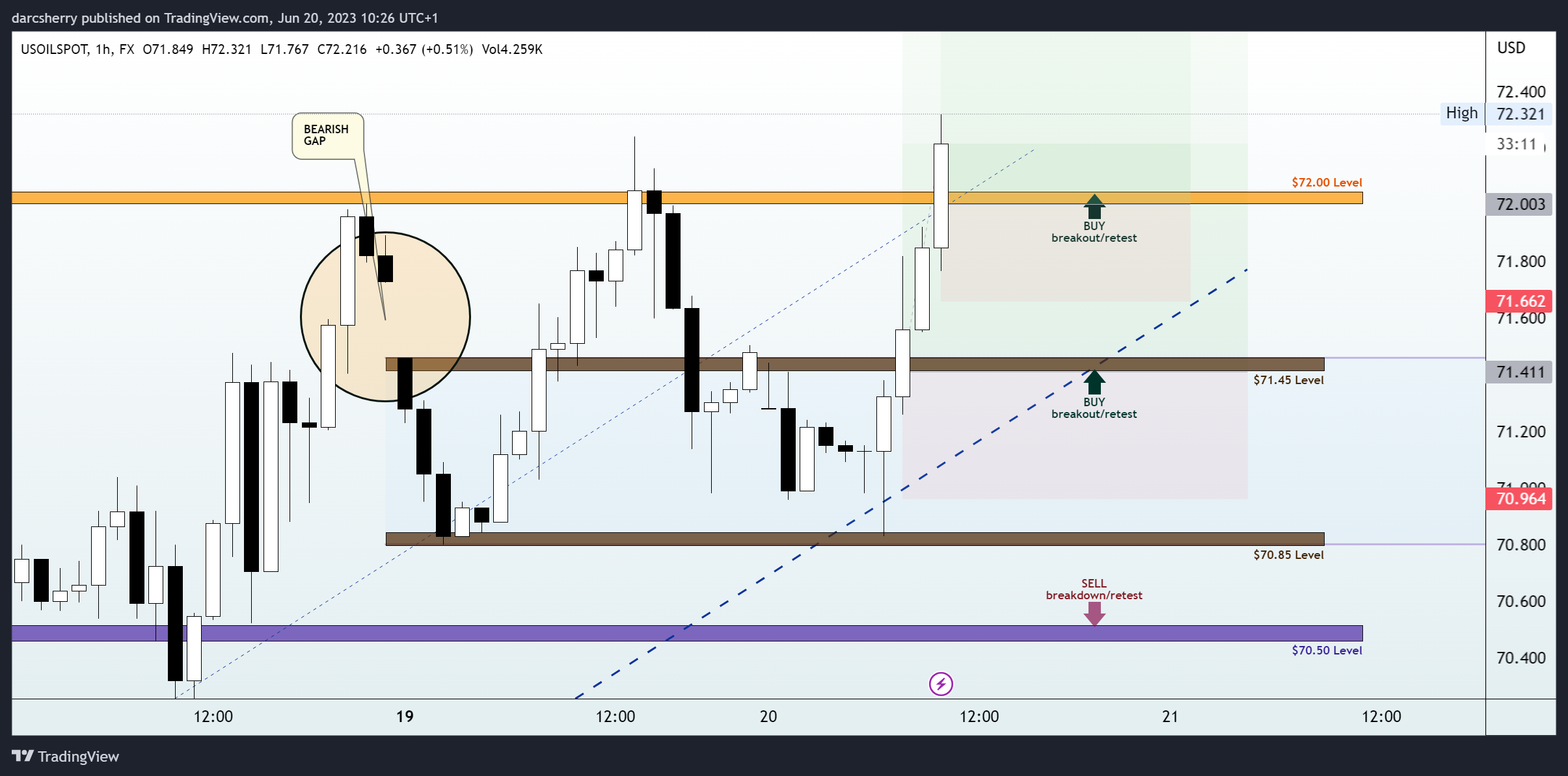 FX:USOILSPOT Chart Image by darcsherry