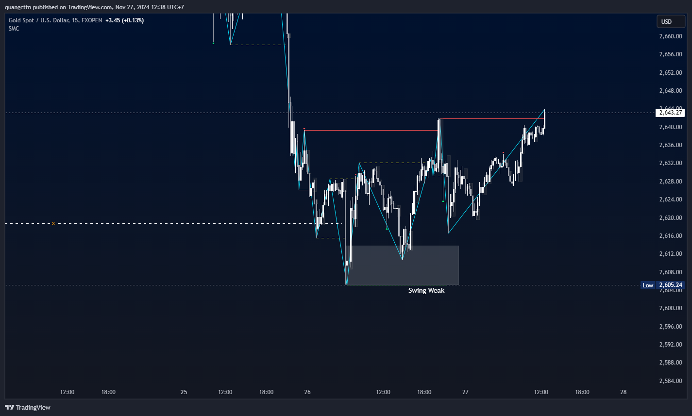 FXOPEN:XAUUSD Chart Image by quangcttn