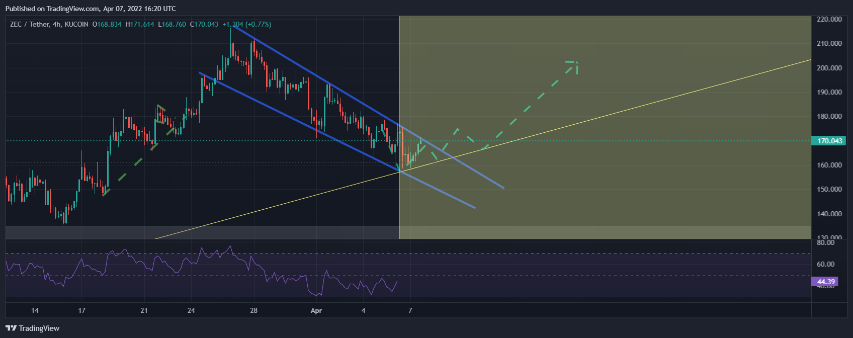 KUCOIN:ZECUSDT Chart Image by mehrdad-javan1