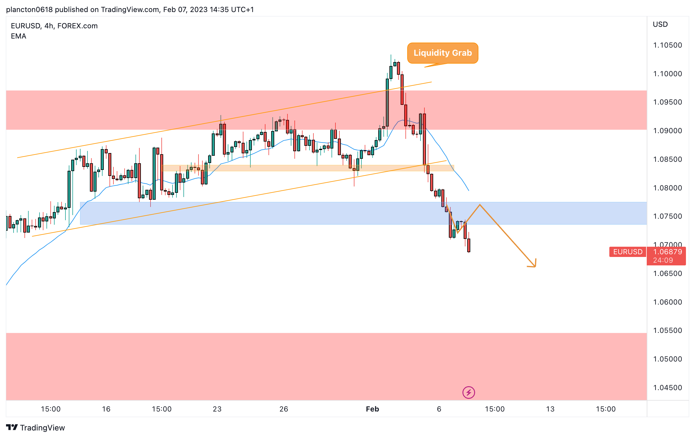 FOREXCOM:EURUSD Chart Image by InkyGrip