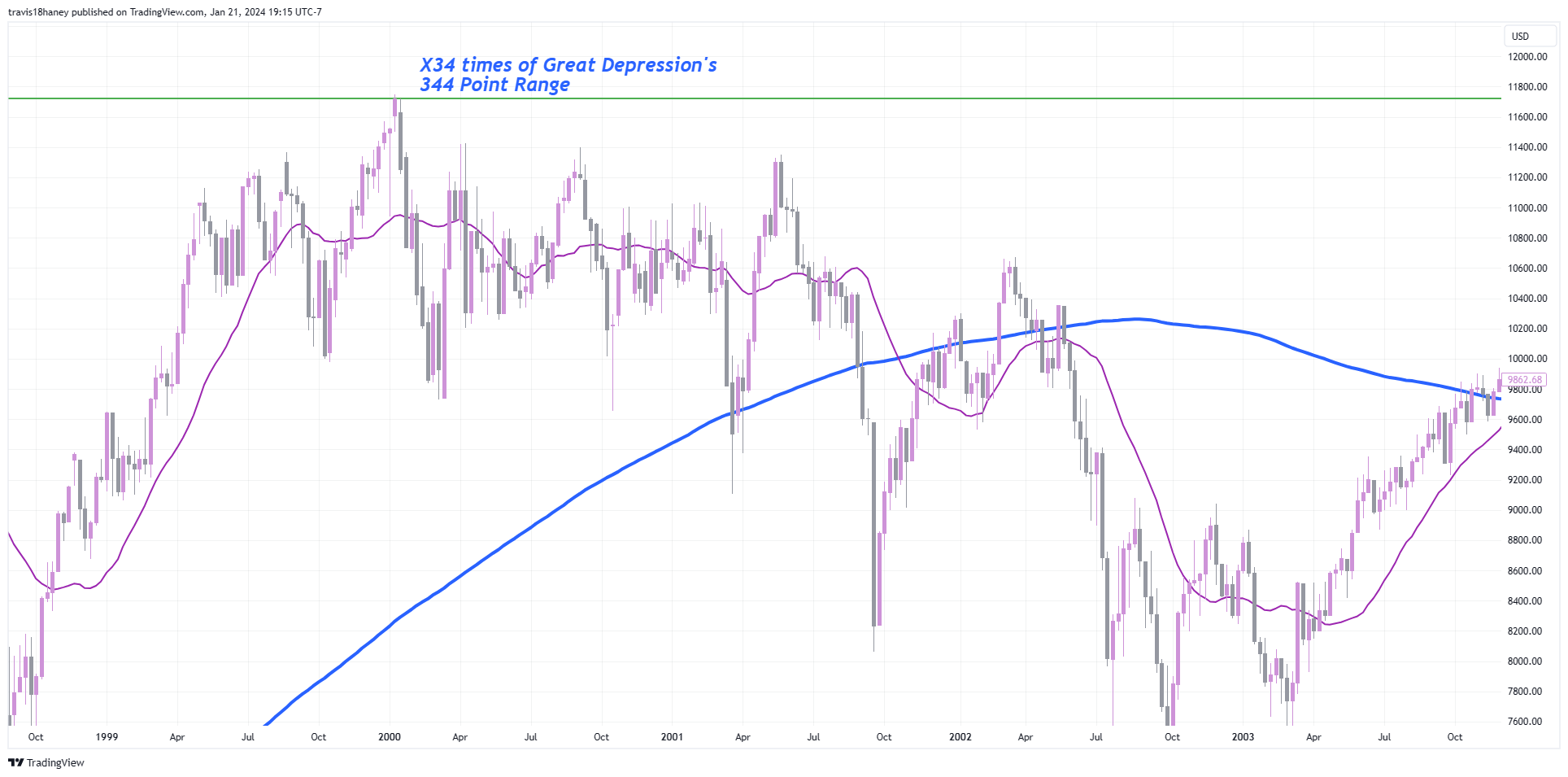 TVC:DJI Chart Image by Dow_Jones_Maestro