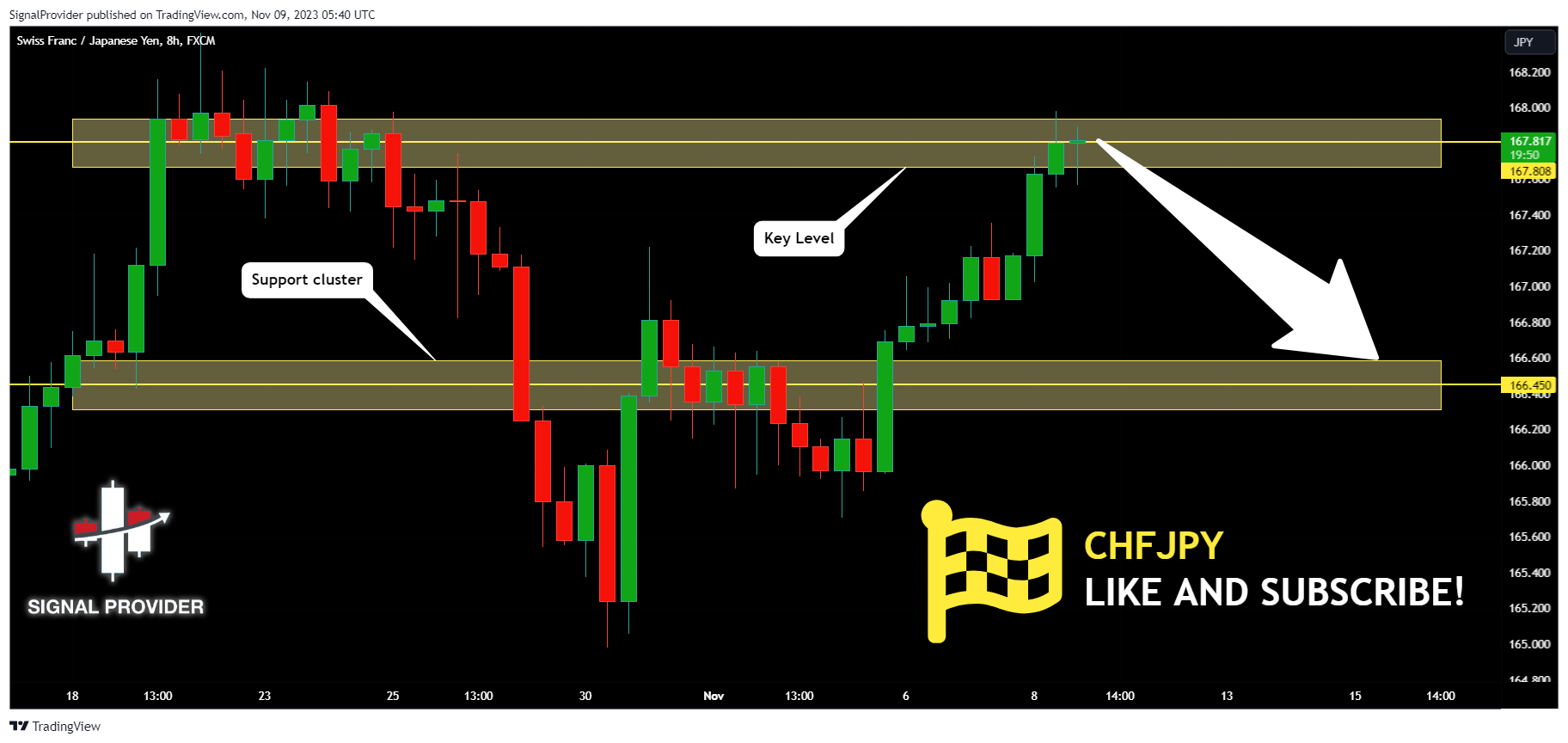 FX:CHFJPY Chart Image by SignalProvider