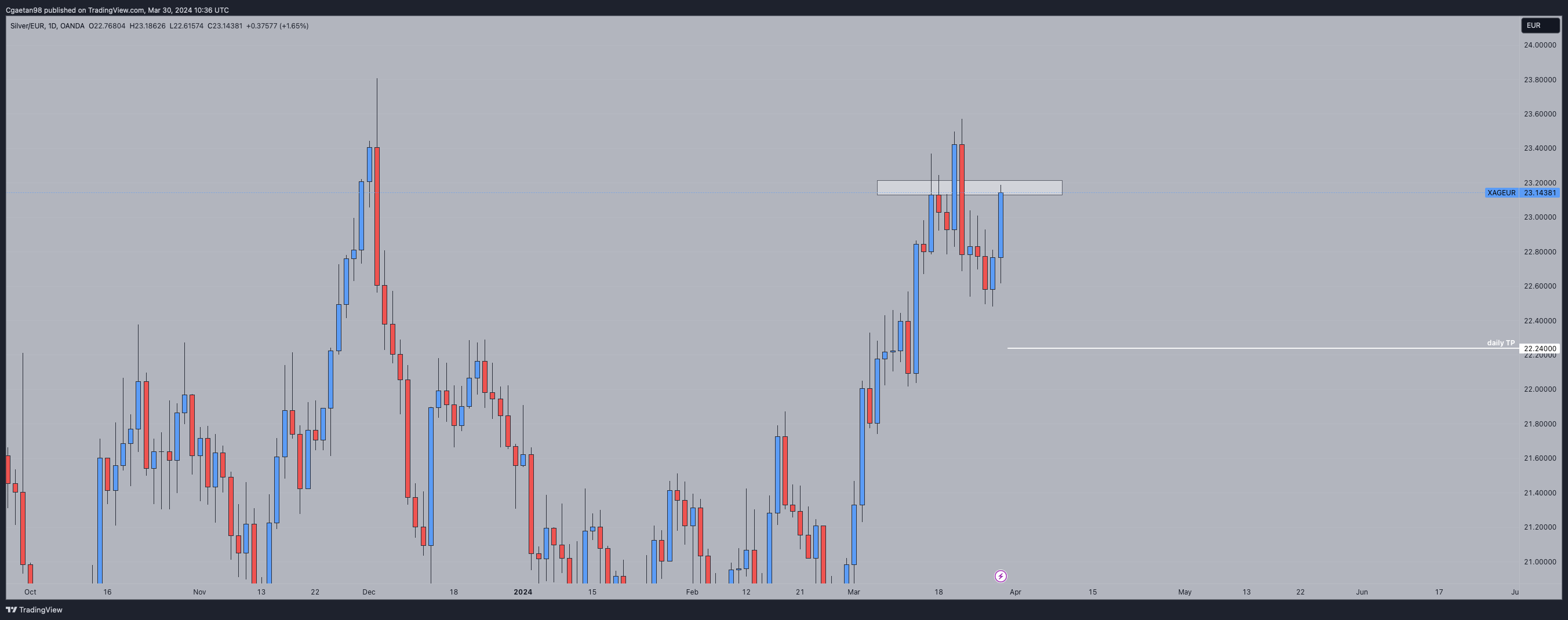 OANDA:XAGEUR Chart Image by Cgaetan98