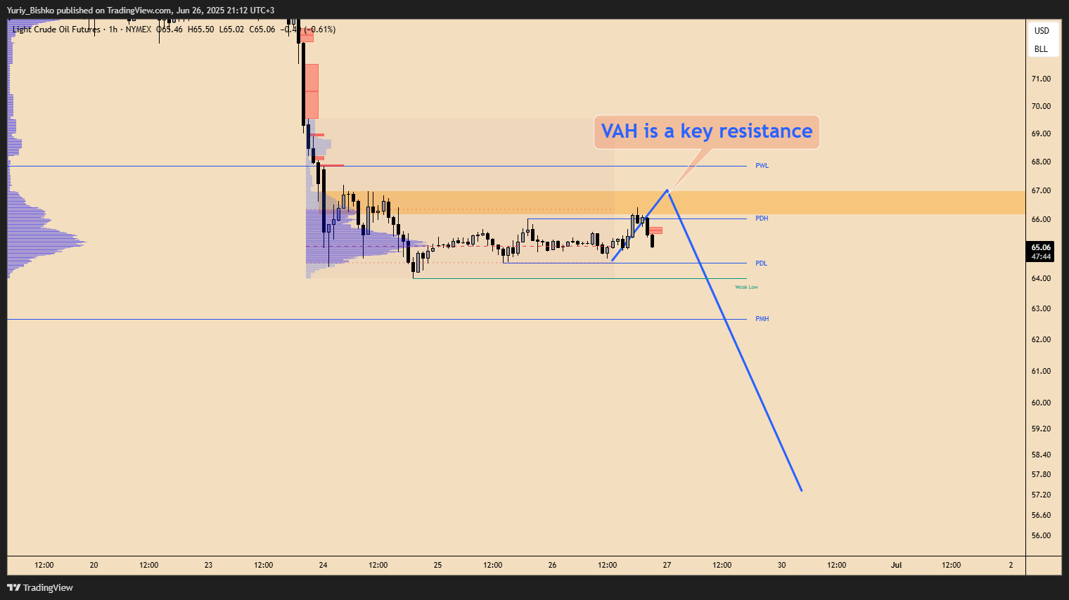 NYMEX:CL1! Chart Image by Yuriy_Bishko
