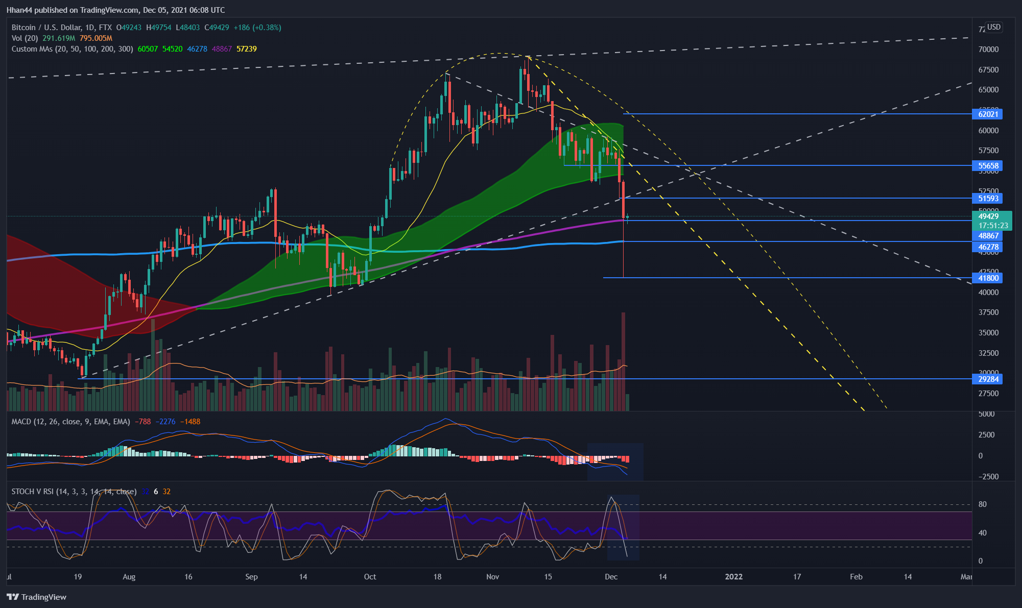 FTX:BTCUSD Chart Image by Hhan44
