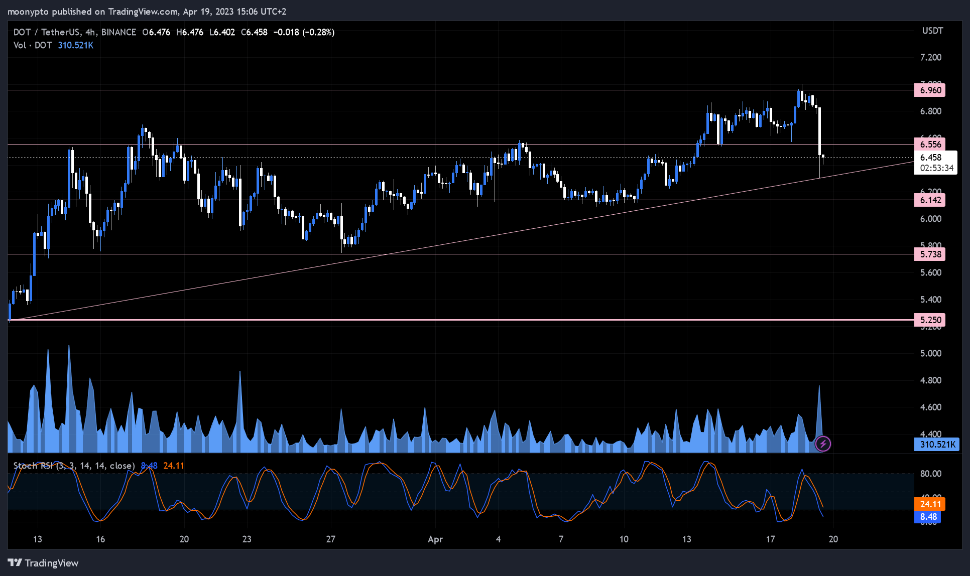 BINANCE:DOTUSDT Chart Image by moonypto