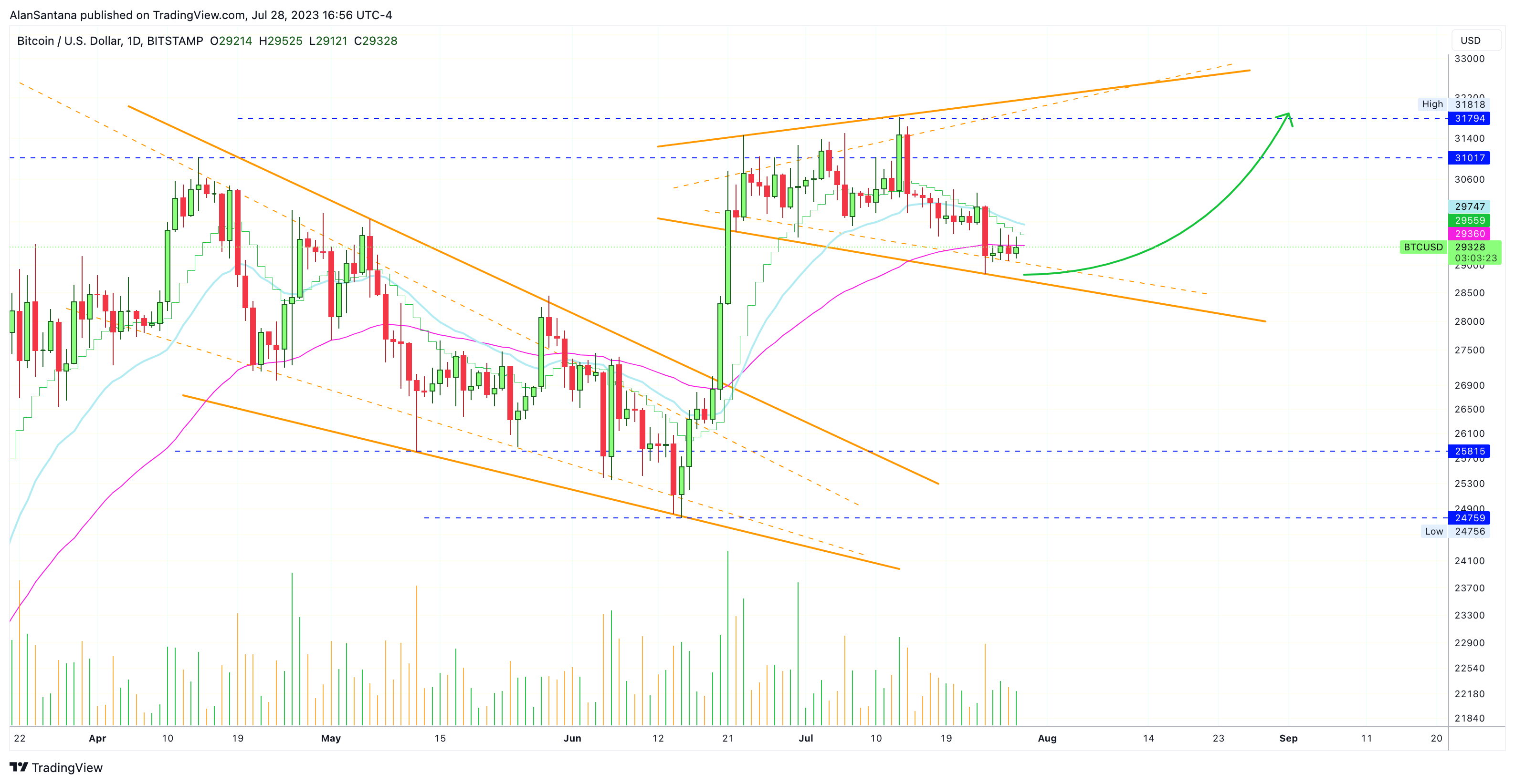 BITSTAMP:BTCUSD Chart Image by MasterAnanda