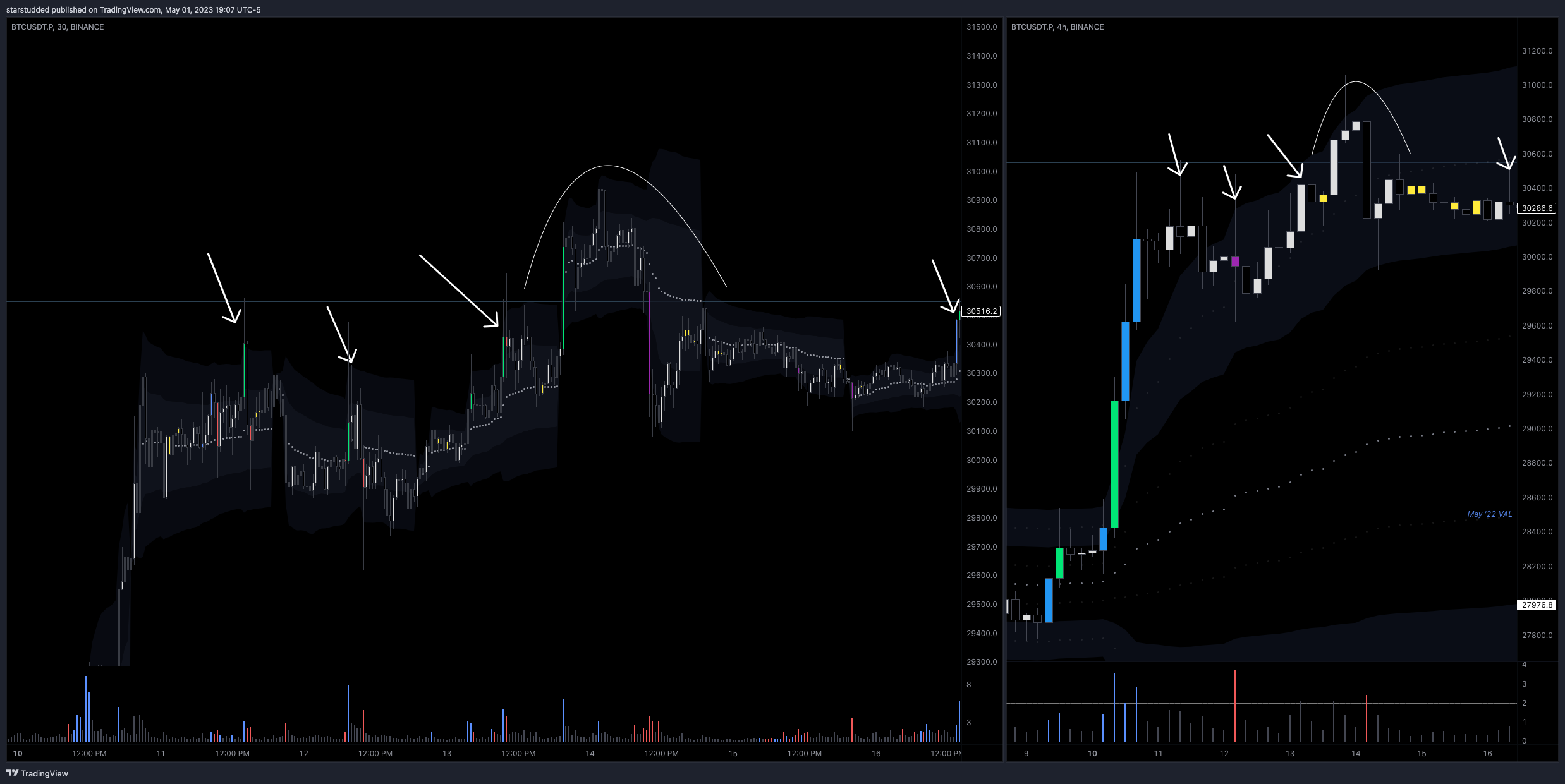 BINANCE:BTCUSDT.P Chart Image by starstudded