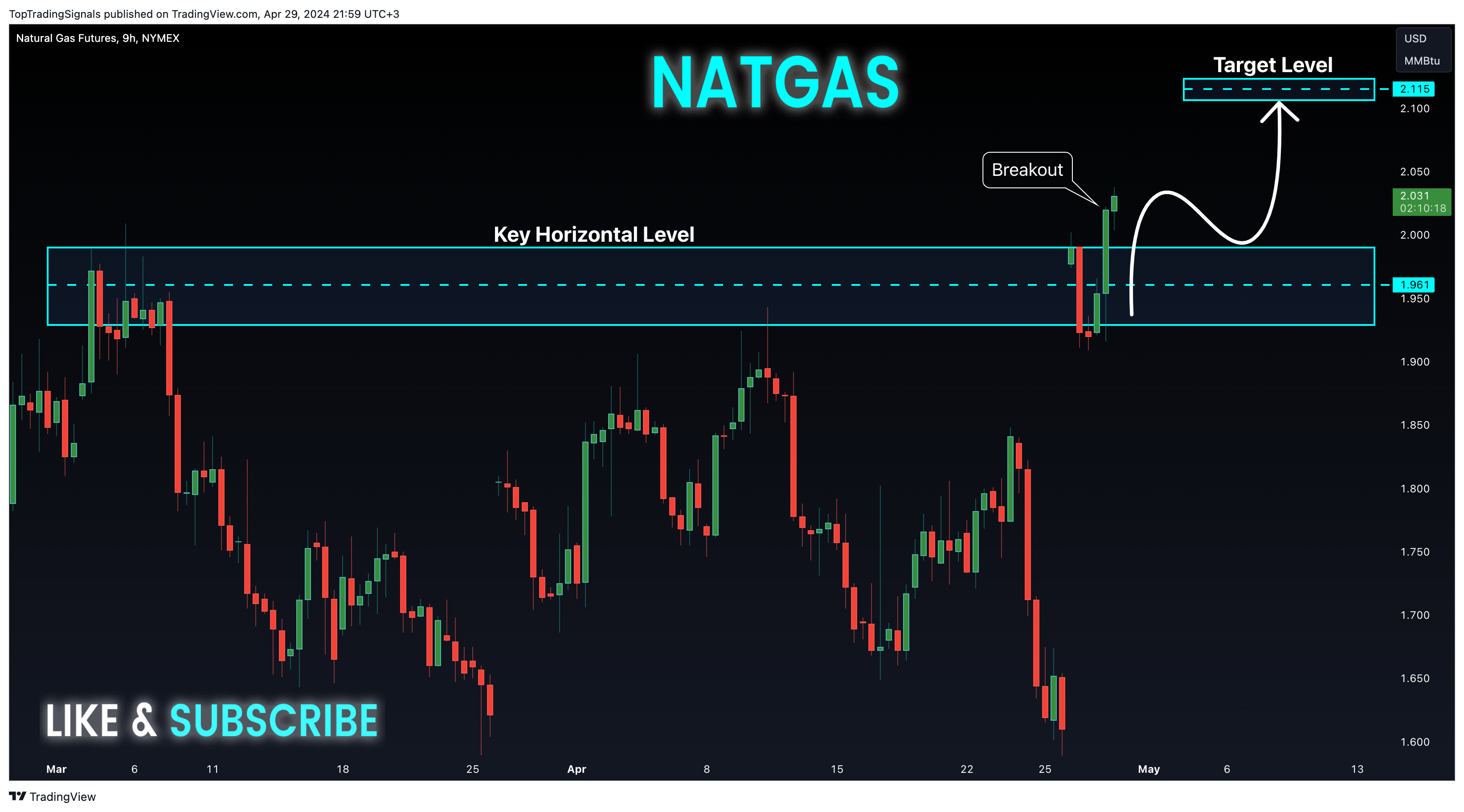 NYMEX_DL:NG1! Chart Image by TopTradingSignals