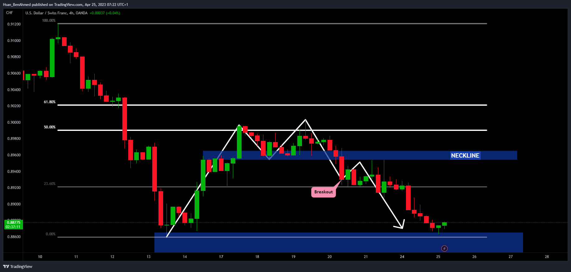 OANDA:USDCHF Chart Image by Hsan_BenAhmed