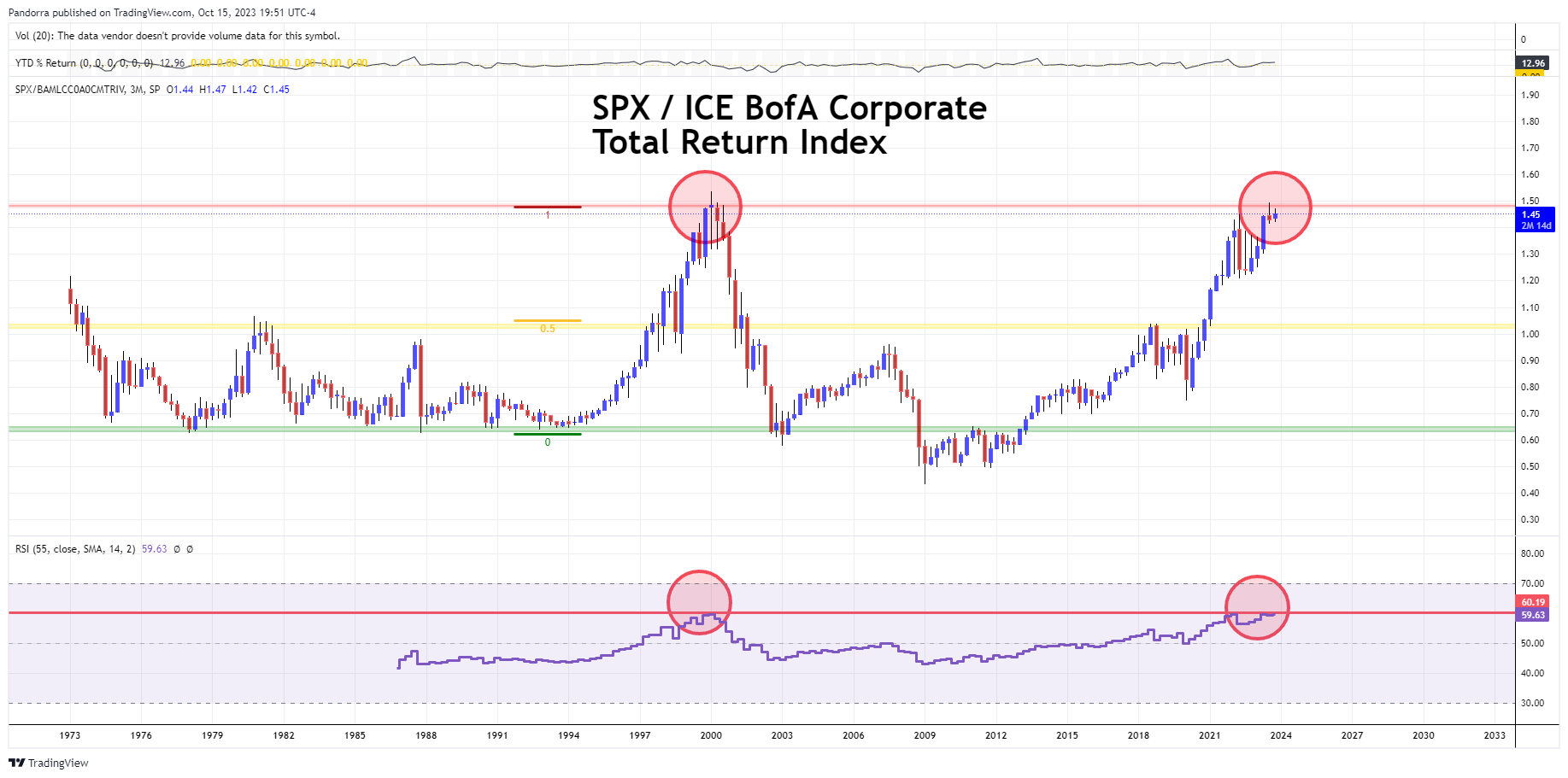 SP:SPX/FRED:BAMLCC0A0CMTRIV Chart Image by PandorraResearch