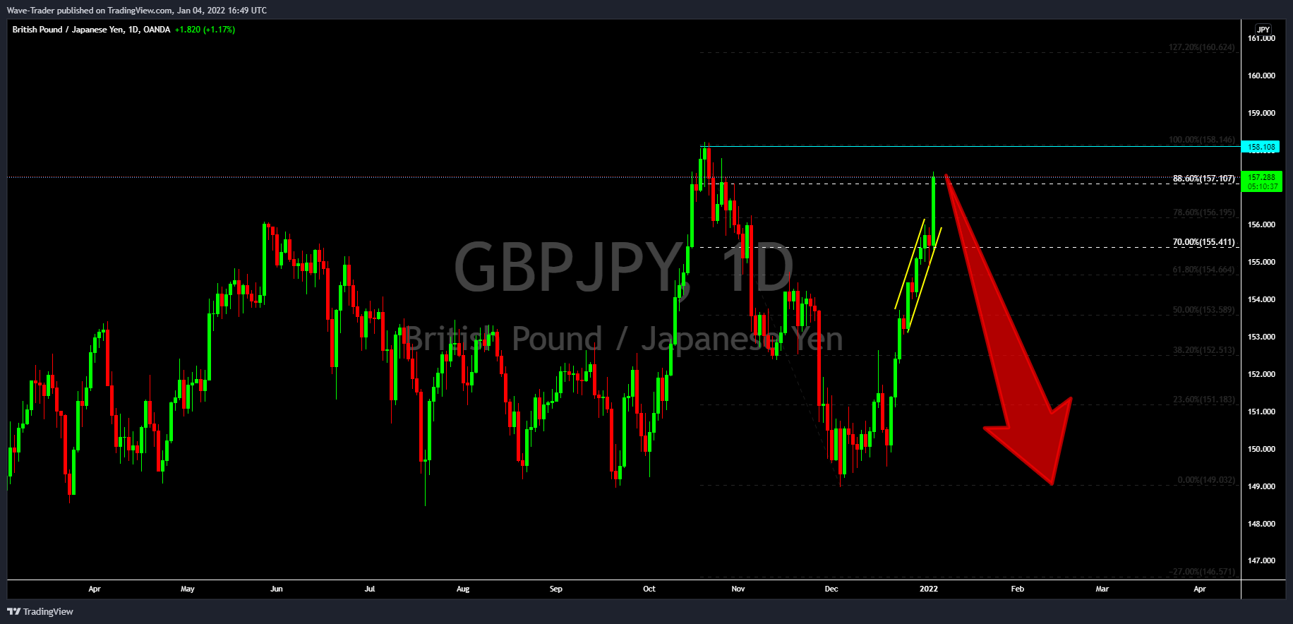 OANDA:GBPJPY Chart Image by Wave-Trader