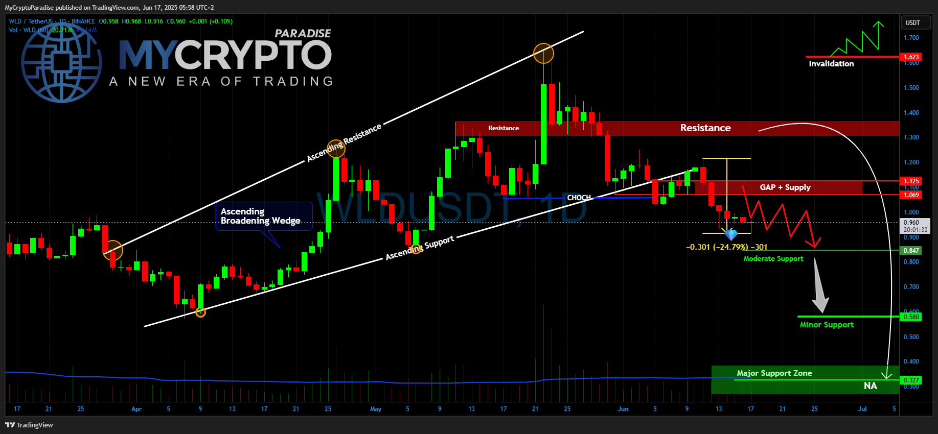 BINANCE:WLDUSDT Chart Image by MyCryptoParadise