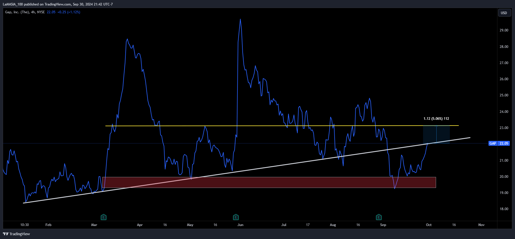 BATS:GAP Chart Image by LaMASIA_100