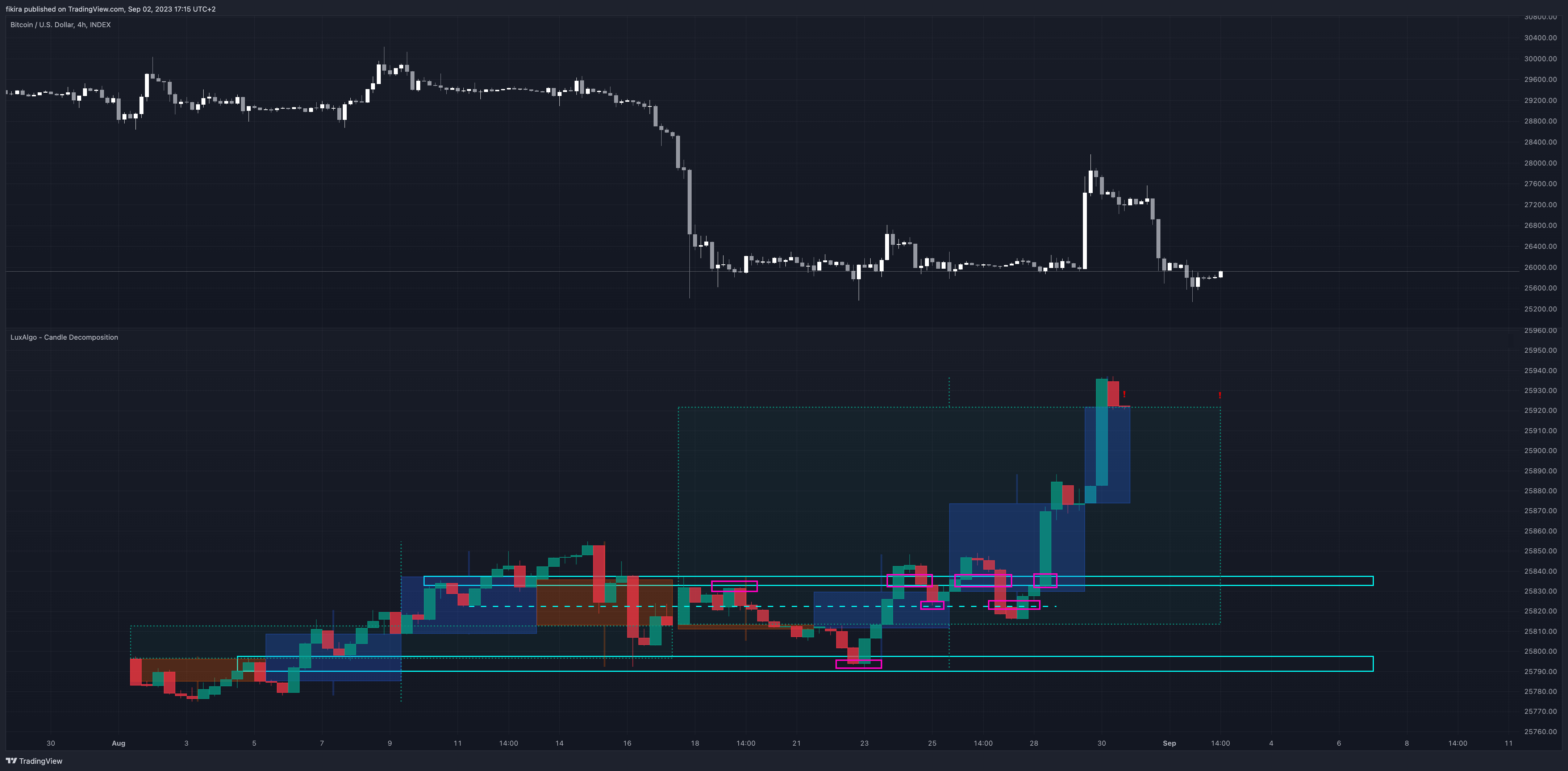 INDEX:BTCUSD Chart Image by fikira