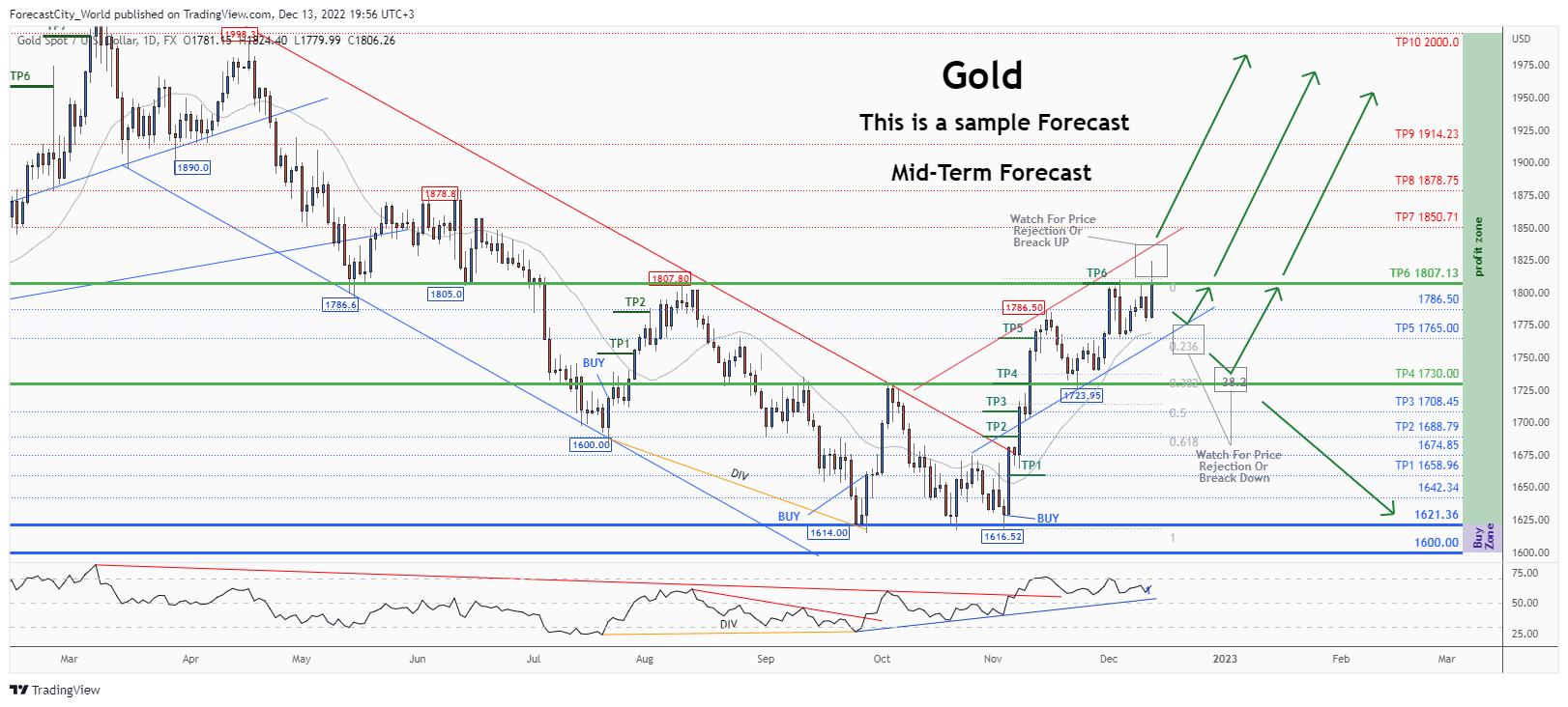 FX:XAUUSD Chart Image by ForecastCity_World