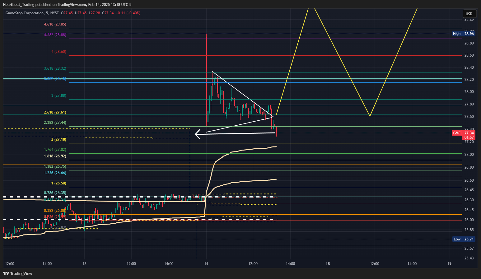 BATS:GME Chart Image by Heartbeat_Trading