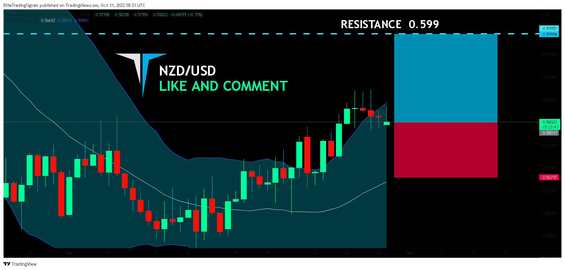 FX:NZDUSD Chart Image by EliteTradingSignals