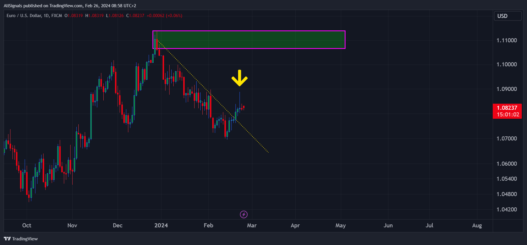 FX:EURUSD Chart Image by AliSignals