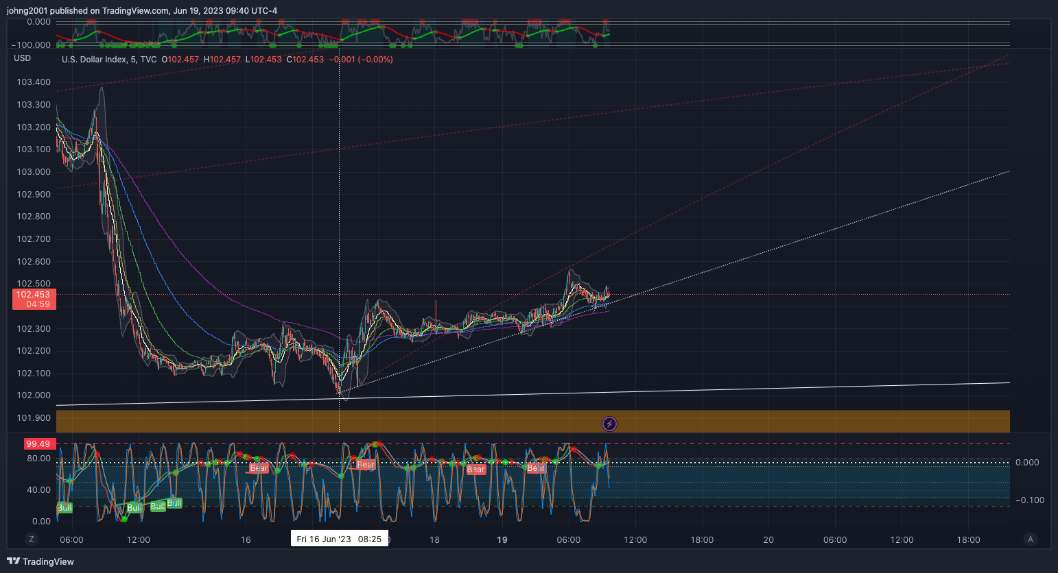 TVC:DXY Chart Image by johng2001