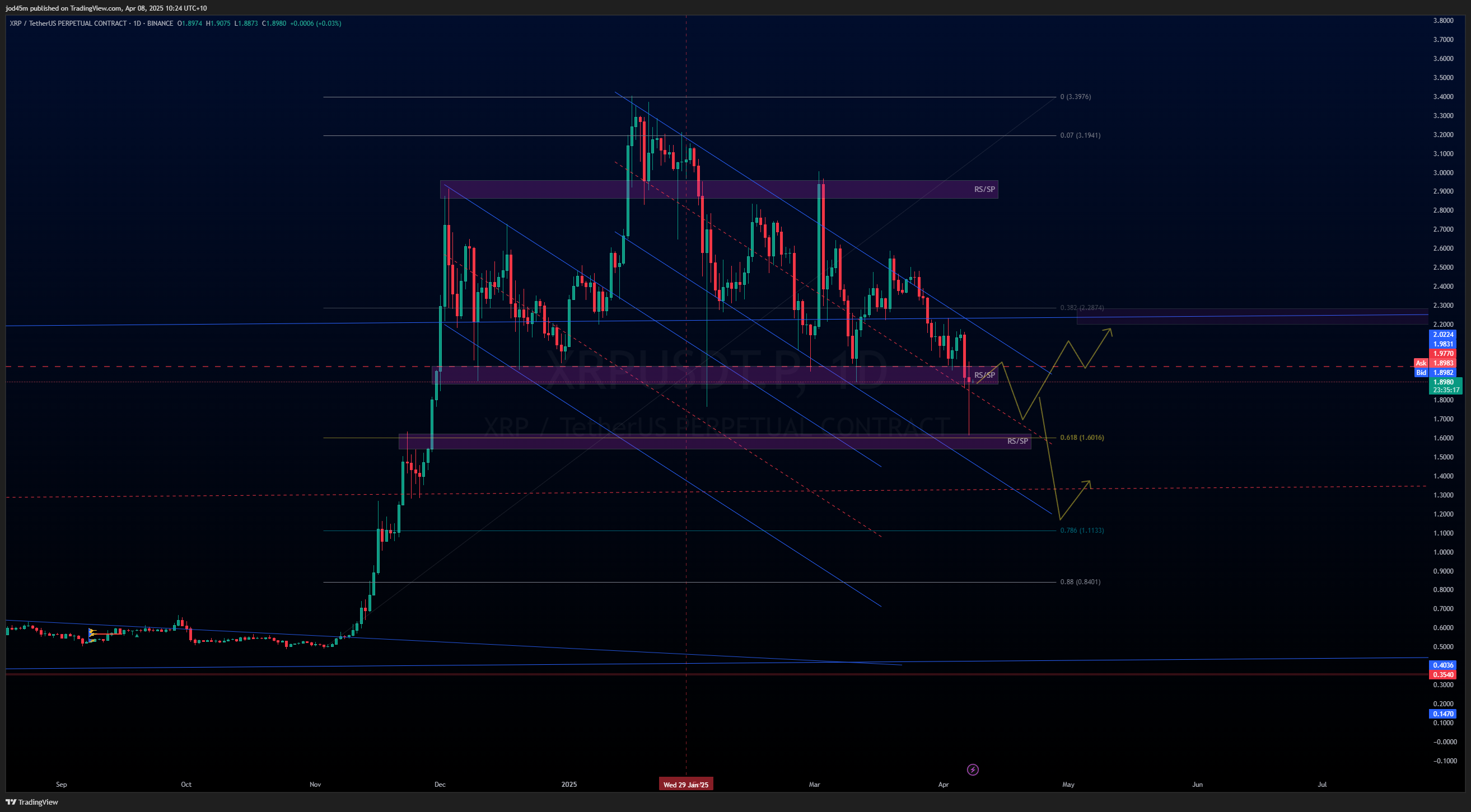 BINANCE:XRPUSDT.P Chart Image by jod45m