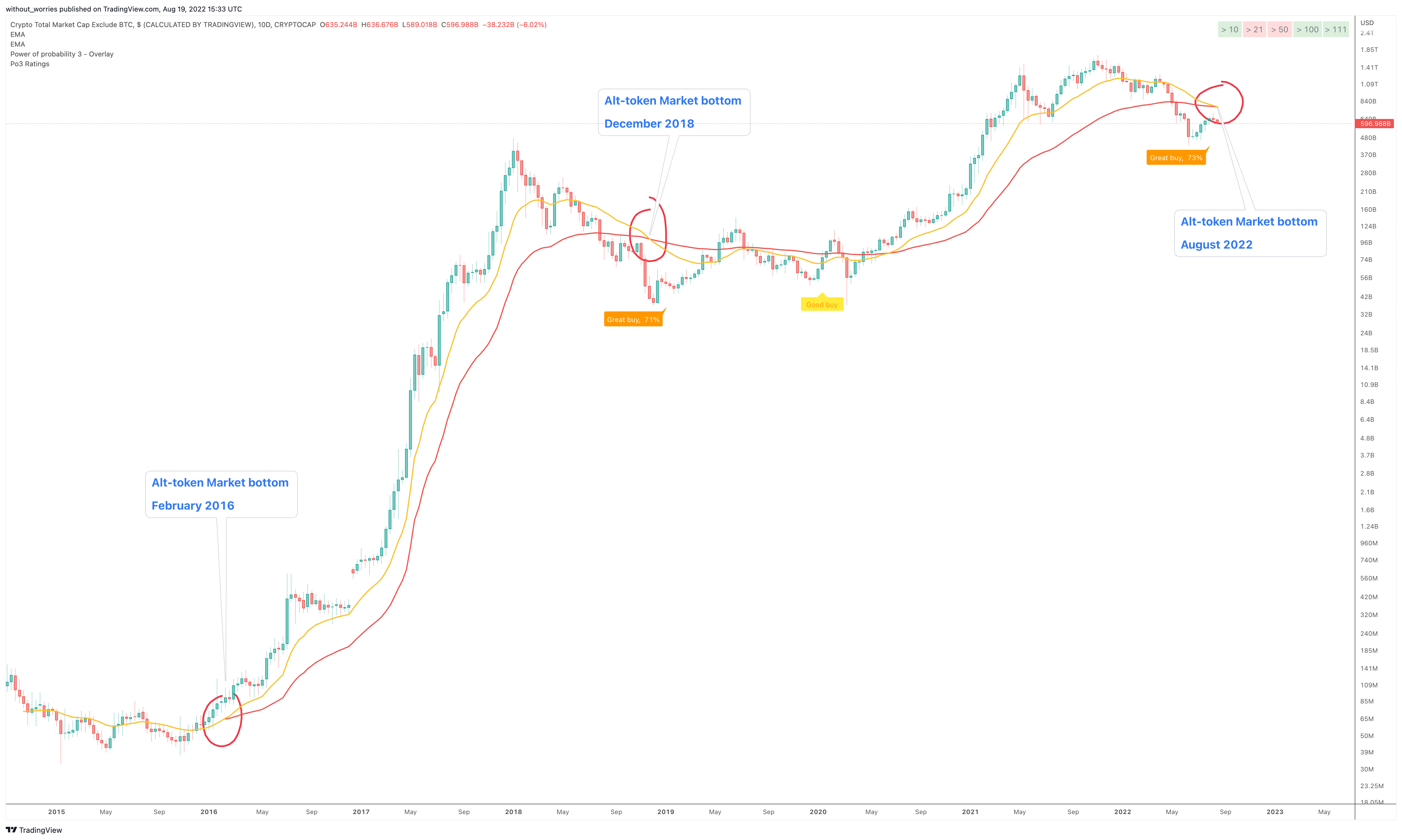 CRYPTOCAP:TOTAL2 Chart Image by without_worries