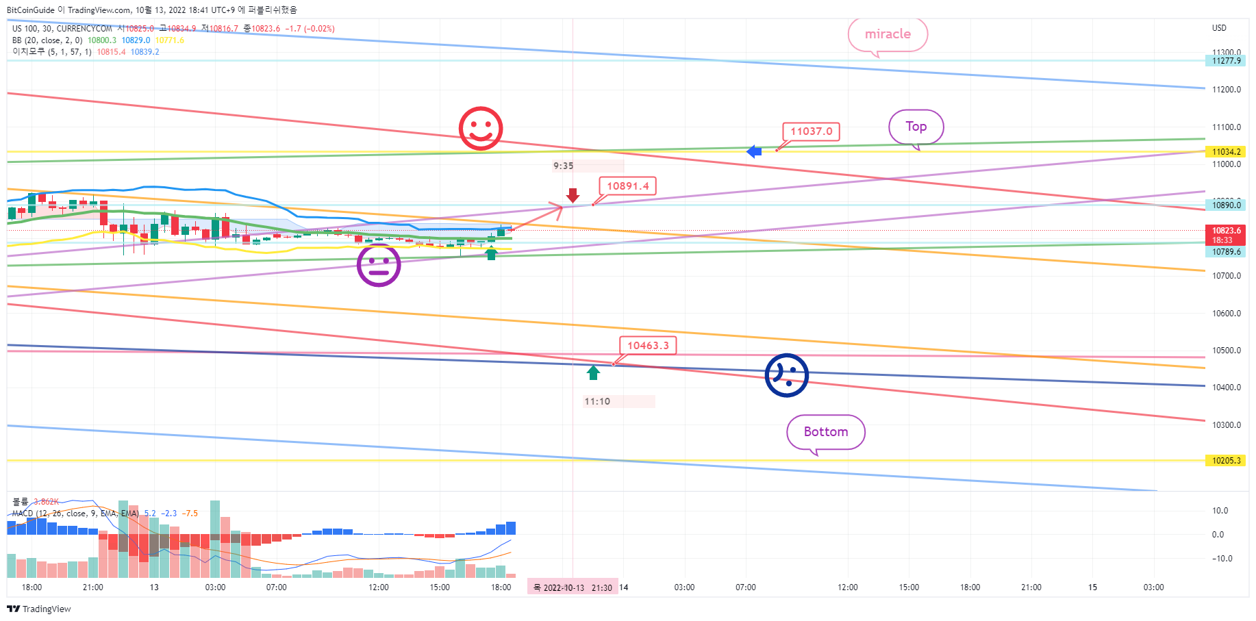 CURRENCYCOM:US100 Chart Image by BitCoinGuide